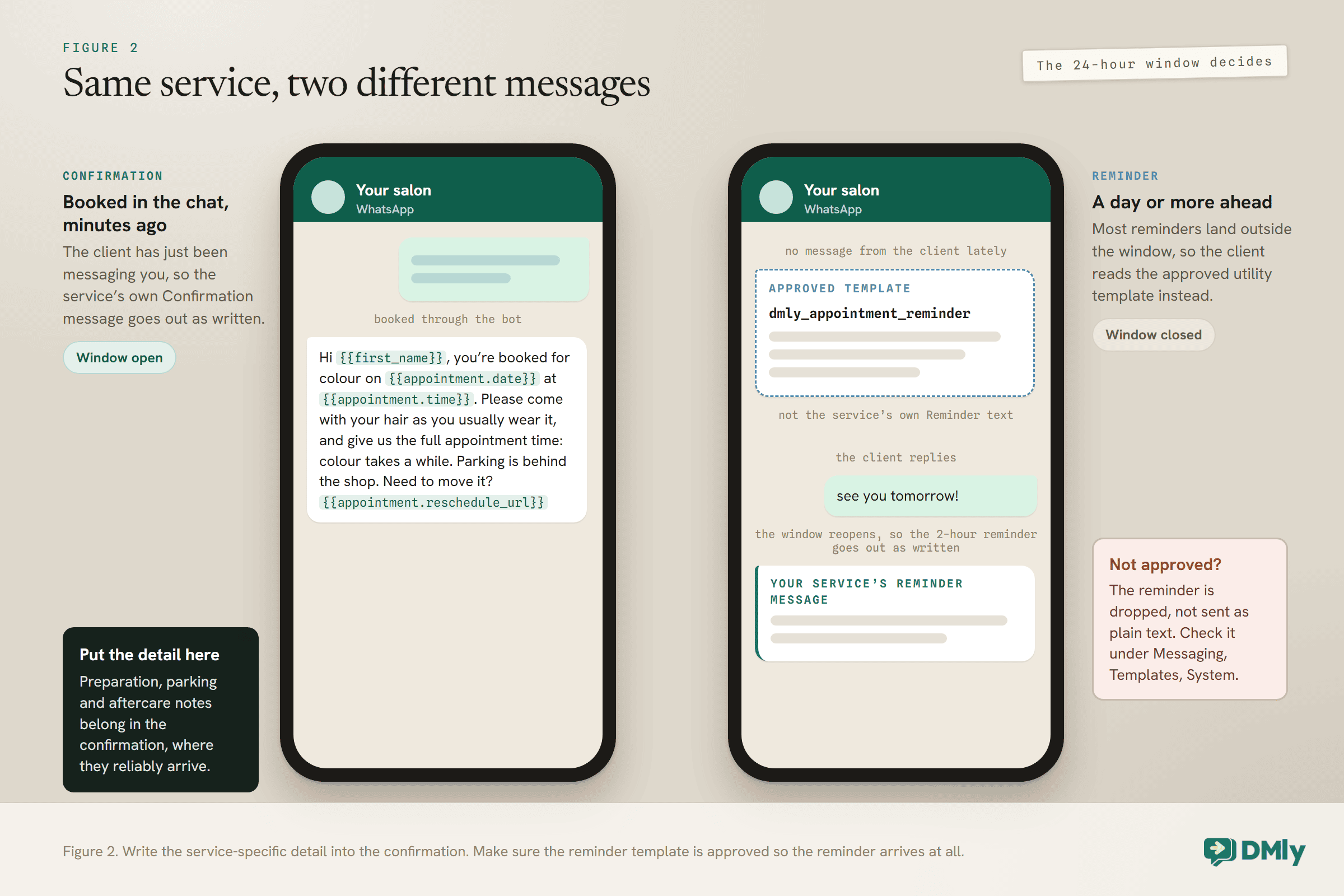 Two phone screens from the same salon. On the left, a confirmation for a colour booking made in the chat, with the window open, goes out as the service's own text with the date, time, parking note and reschedule link. On the right, a reminder a day ahead with the window closed arrives as the approved dmly_appointment_reminder template; after the client replies see you tomorrow, the window reopens and the service's own Reminder message goes out. A red note says an unapproved reminder is dropped, not sent as plain text.