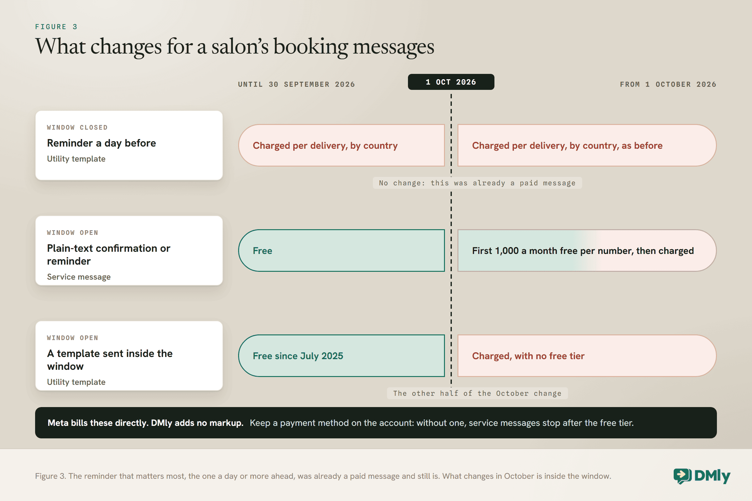 Three salon booking messages either side of a dashed 1 October 2026 line. A reminder a day before with the window closed is a utility template charged per delivery by country, before and after. A plain-text confirmation or reminder inside the window, a service message, was free and becomes first 1,000 a month free per number, then charged. A utility template sent inside the window was free since July 2025 and becomes charged with no free tier. A band notes Meta bills directly and DMly adds no markup.
