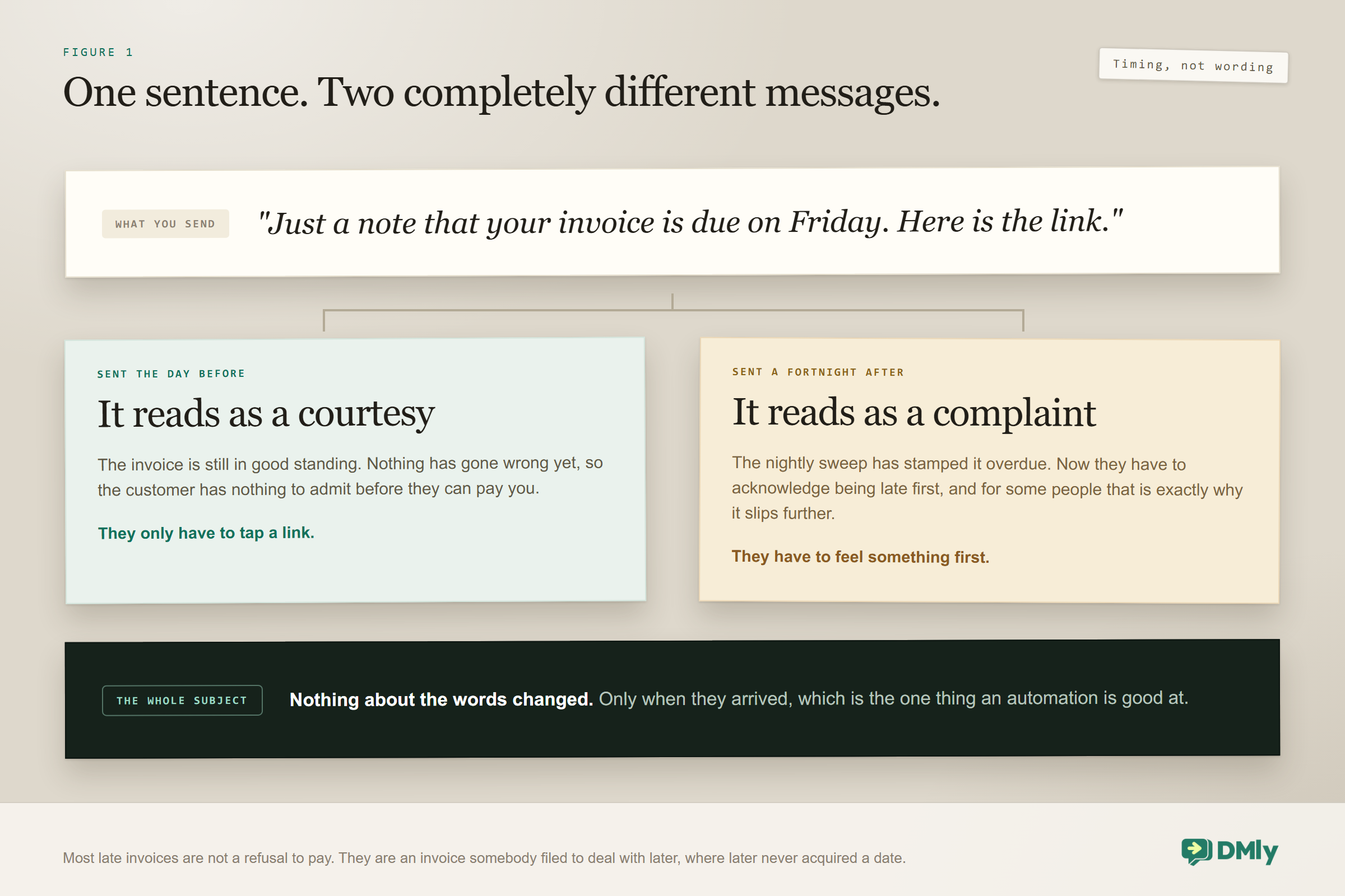 One reminder sentence about an invoice due on Friday, read two ways: sent the day before it is a courtesy, because the invoice is still in good standing and the customer has nothing to admit before tapping the link; sent a fortnight later, after the nightly sweep has stamped it overdue, the same words read as a complaint the customer has to acknowledge before they can pay.