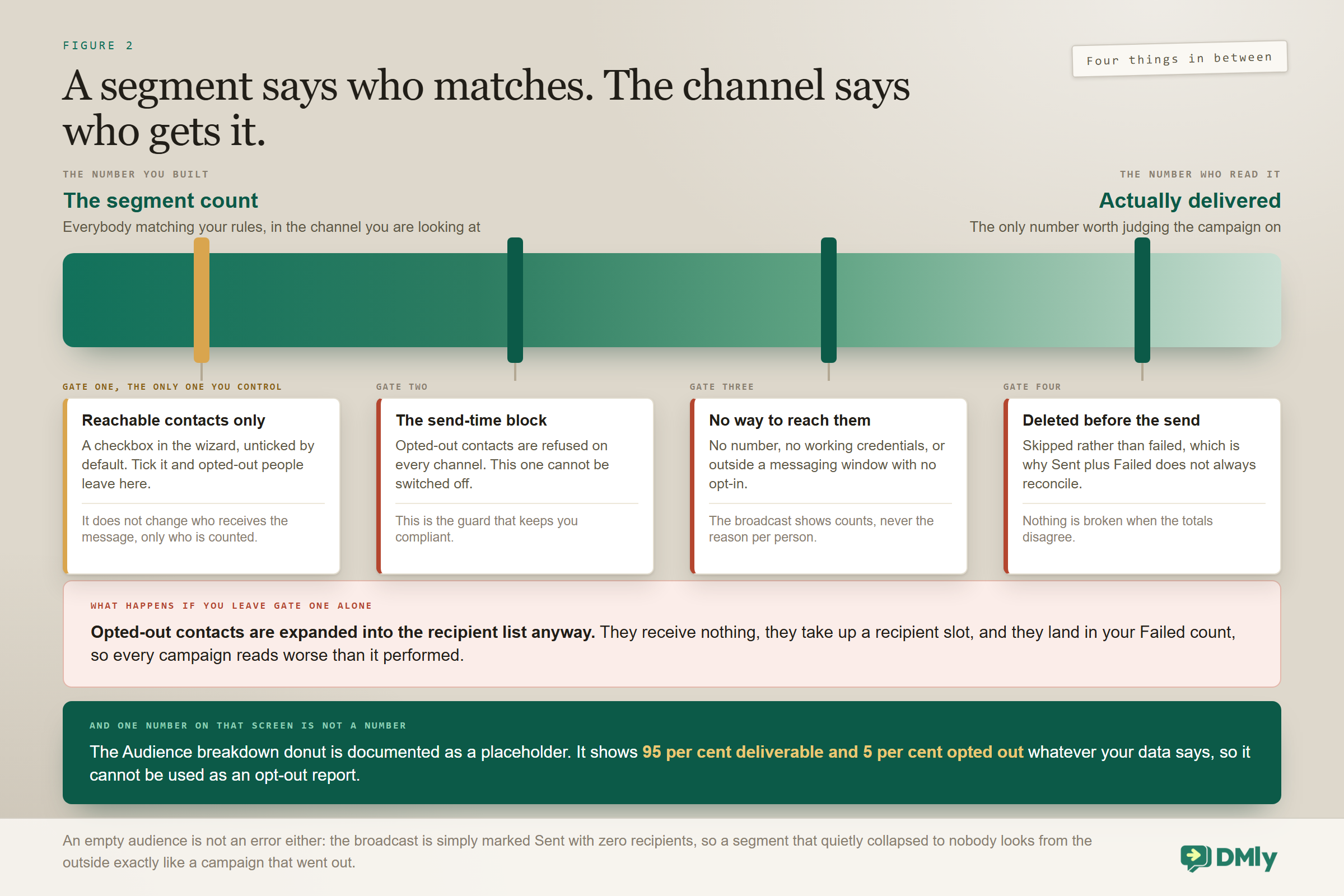 The four gates between the segment count and the number actually delivered: the Reachable contacts only checkbox in the wizard, which is unticked by default and changes only who is counted; the send-time block on opted-out contacts, which cannot be switched off; contacts with no way to reach them, which the broadcast never explains per person; and contacts deleted before the send.