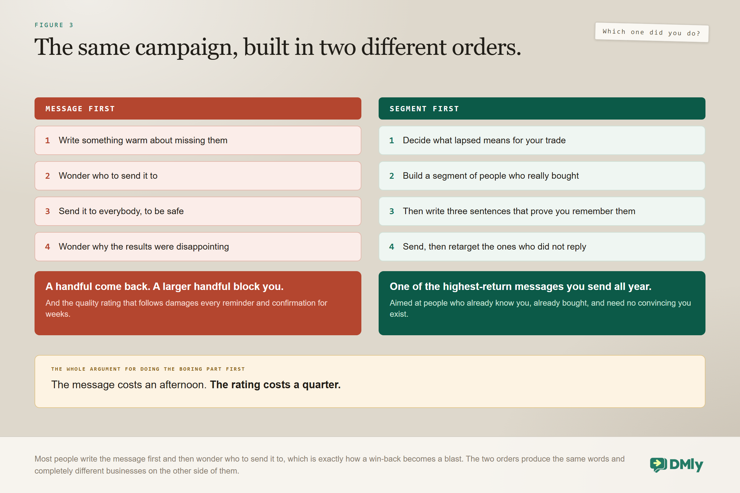 The same win-back campaign built in two orders: message first, where you write something warm, wonder who to send it to and send it to everybody, so a handful come back and a larger handful block you and the quality rating damages every reminder for weeks; and segment first, where you decide what lapsed means, build a segment of people who really bought, then write three sentences and retarget the ones who did not reply.