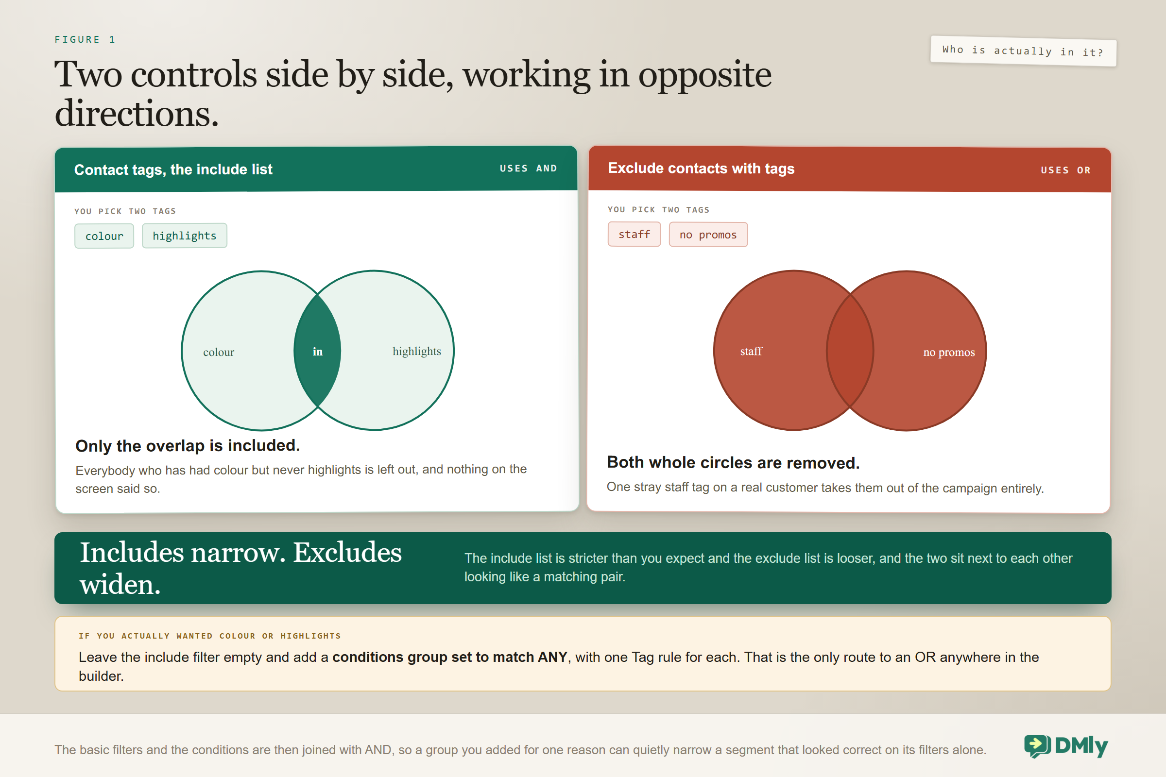 Two Venn diagrams showing that the include tag filter uses AND while the exclude tag filter uses OR: picking two tags to include returns only the overlap, so everybody who had one but not the other is silently left out, while picking two tags to exclude removes both whole circles, so a single stray staff tag on a real customer takes them out of the campaign entirely.