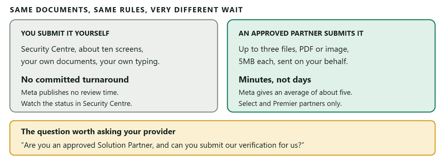 A comparison of the two ways a business verification submission reaches Meta: the self-serve route, where the business owner completes the Security Centre flow and Meta publishes no committed review turnaround, and the partner-led route, where an approved Select or Premier Solution Partner submits up to three documents on the client's behalf and Meta states decisions can be made in minutes instead of days, averaging about five minutes though some take several hours. Both routes need the same documents and are judged against the same matching rules.