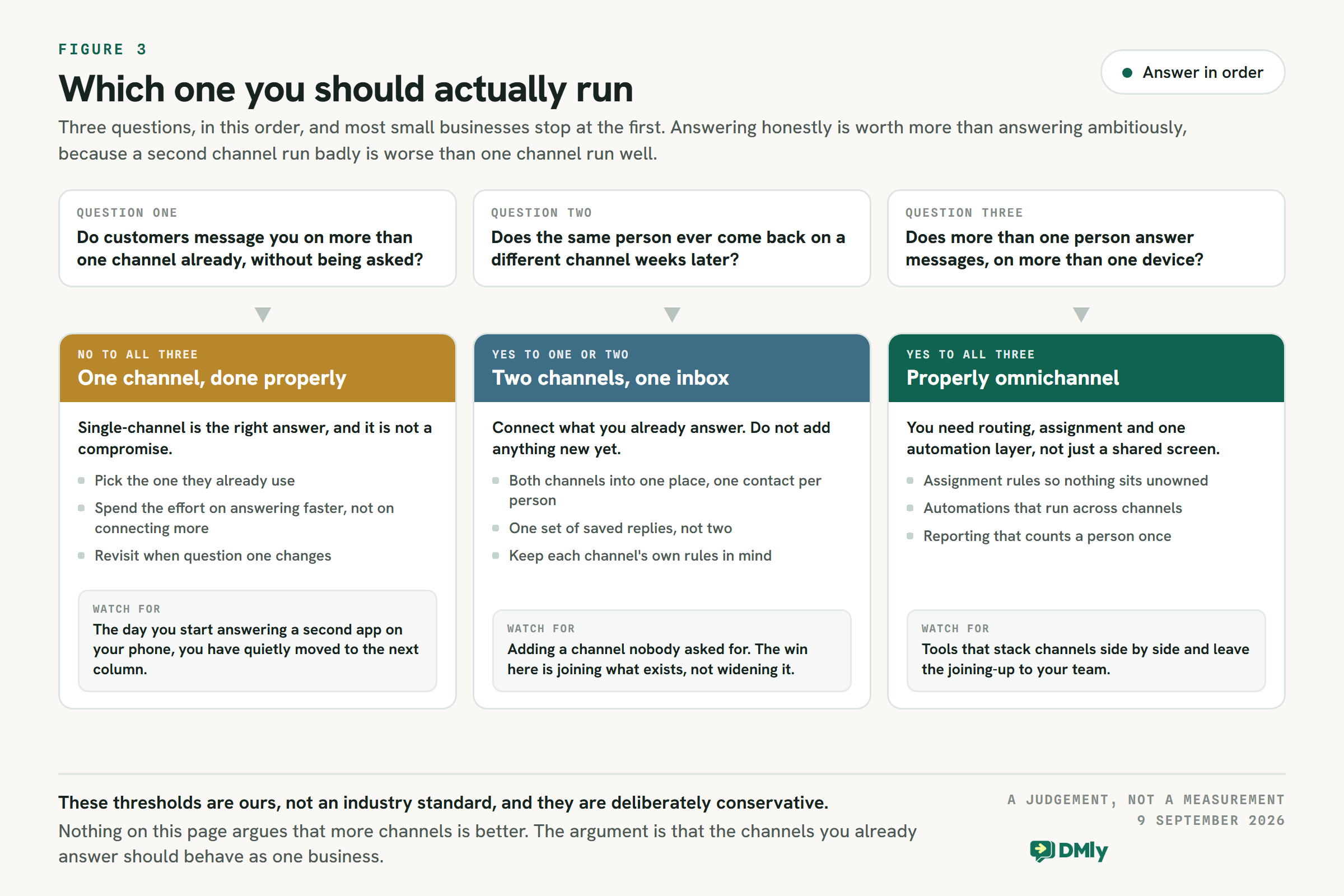 A three question decision guide covering whether customers already use more than one channel, whether the same person returns on a different channel weeks later, and whether more than one person answers messages. No to all three points at running one channel properly, which the figure states is not a compromise.