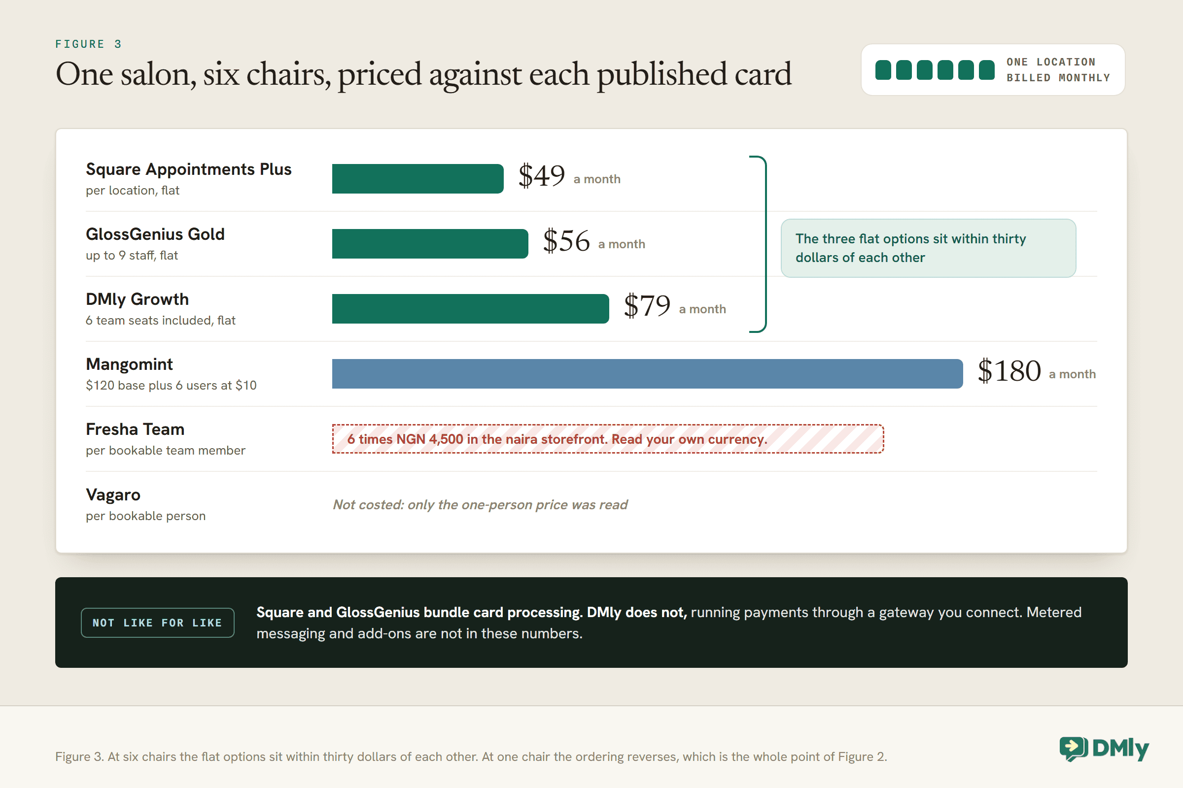 Bar chart costing a six chair, one location salon billed monthly: Square Appointments Plus 49 dollars a month, GlossGenius Gold 56 dollars, DMly Growth 79 dollars with six team seats included, and Mangomint 180 dollars as a 120 dollar base plus six users at 10 dollars. A bracket notes the three flat options sit within thirty dollars of each other. Fresha Team is shown as six times NGN 4,500 in the naira storefront, and Vagaro is not costed because only its one-person price was read. A band notes Square and GlossGenius bundle card processing while DMly does not.