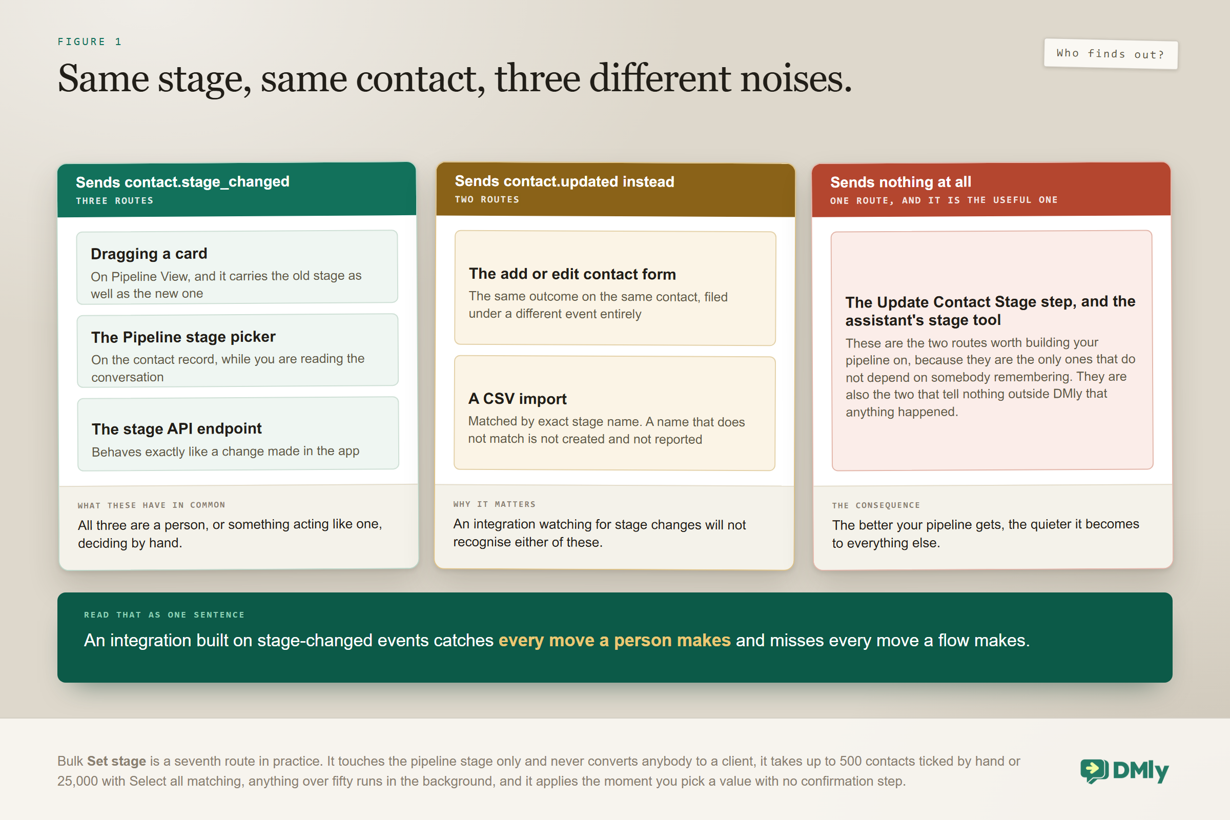 Six routes to the same pipeline stage on the same contact, grouped by what each one announces: dragging a card, the stage picker on the contact record and the stage API endpoint all send a stage changed event; the add or edit contact form and a CSV import send an ordinary contact updated event instead, which an integration watching for stage changes will not recognise; and the flow step that sets a stage sends nothing at all.
