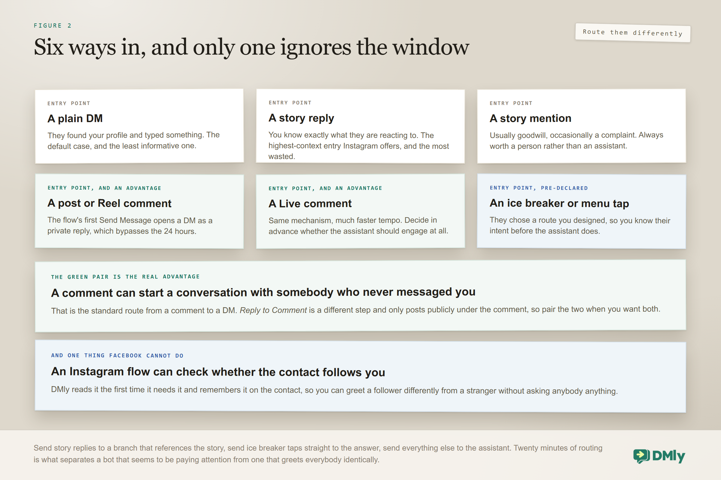 Six ways an Instagram conversation starts, each worth routing differently: a plain DM, a story reply which is the highest-context entry Instagram offers, a story mention which usually deserves a person, a post or Reel comment and a Live comment, where the flow's first Send Message opens a DM as a private reply and bypasses the 24 hours, and an ice breaker or menu tap where the customer has already declared their intent.