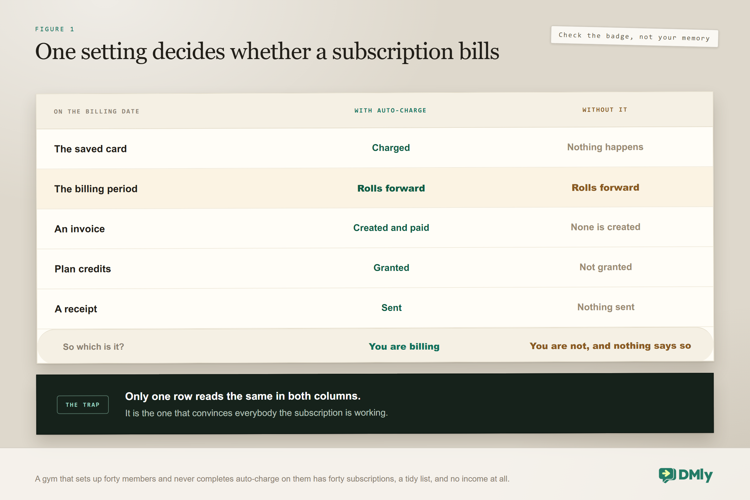 Comparison of what happens on the billing date with and without auto-charge: with it the saved card is charged, an invoice is created and paid, plan credits are granted and a receipt is sent; without it none of that happens and nothing says so, while the billing period rolls forward in both columns, which is the one row that convinces everybody the subscription is working.