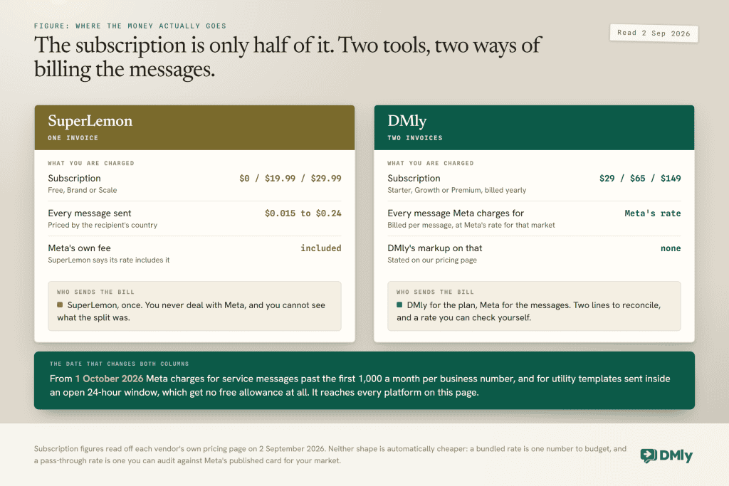 A two-column figure comparing how each platform bills you. SuperLemon sends one invoice covering the subscription and a per-message charge of 0.015 to 0.24 US dollars set by the recipient country, with Meta fee included. DMly sends one invoice for the plan at 29, 65 or 149 dollars while Meta bills you directly for every message it charges for, per message at its own published rate for that market, with no DMly markup. A band underneath notes that from 1 October 2026 Meta charges for service messages past the first 1,000 a month per business number, and for utility templates sent inside an open 24-hour window, which get no free allowance at all