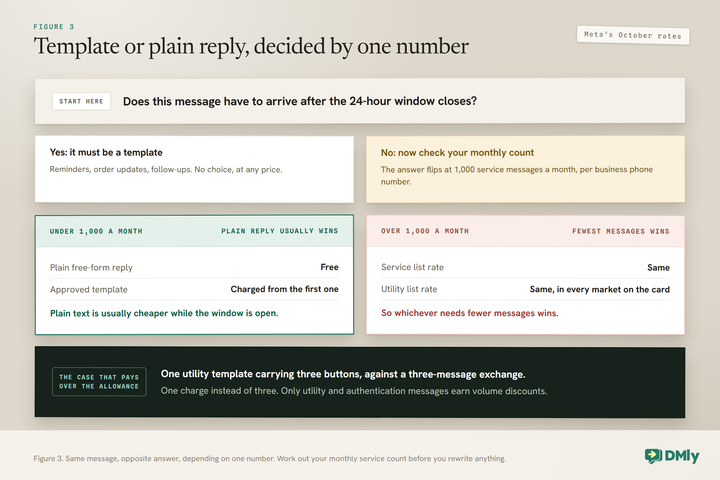 A decision card. The question at the top asks whether this message has to arrive after the 24 hour window closes. Yes means it must be a template, for reminders, order updates and follow ups, with no choice at any price. No means checking your monthly count, because the answer flips at 1,000 service messages a month per business phone number. The panel for under 1,000 a month shows a plain free-form reply as free and an approved template as charged from the first one, so plain text is usually cheaper while the window is open. The panel for over 1,000 a month shows the service and utility list rates as the same in every market on the card, so whichever needs fewer messages wins. A dark band at the foot sets one utility template carrying three buttons against a three-message exchange, one charge instead of three, and notes that only utility and authentication messages earn volume discounts.