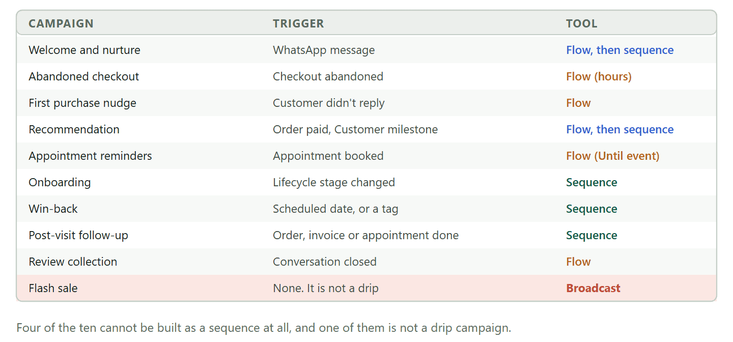 A table mapping ten WhatsApp drip campaigns to the trigger that starts them and the tool required. A welcome and nurture run starts on a WhatsApp message and uses a flow followed by a sequence. Abandoned checkout recovery starts on the Checkout abandoned store trigger and needs a flow because the gap is measured in hours. A first purchase nudge starts on the Customer didn't reply trigger. Recommendations start on Order paid or Customer milestone. Appointment reminders start on Appointment booked and need a flow using the Until event anchor so the reminder tracks the booking. Onboarding starts on a lifecycle stage change and suits a sequence. Win-back runs on a scheduled date or a tag and needs marketing templates on every step. Post-visit follow-up starts on an order, invoice or appointment being completed. Review collection starts when a conversation is closed. The flash sale has no trigger at all and is a broadcast rather than a drip.