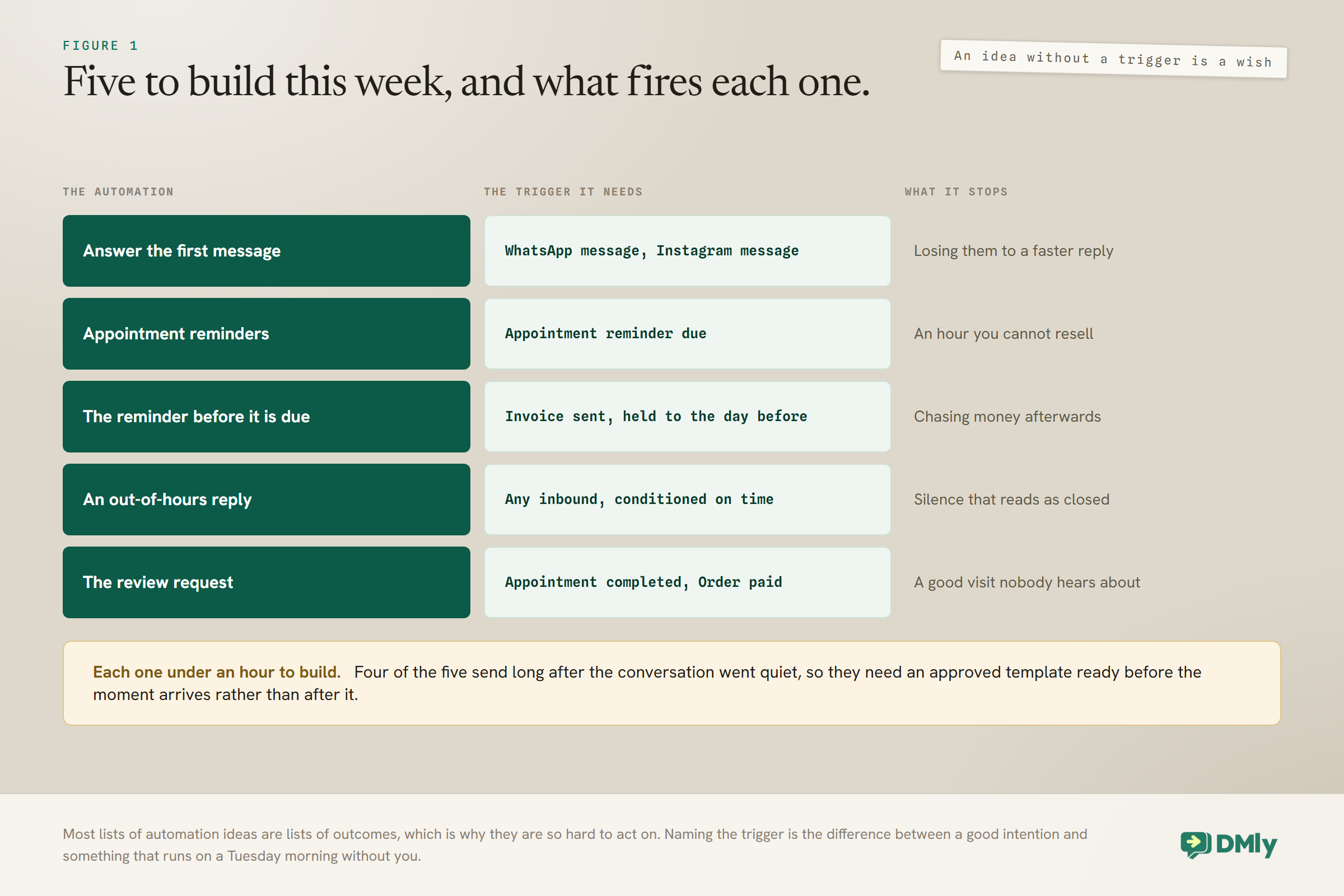 Five automations worth building first, each with the trigger it needs and the loss it stops: answering the first message on an inbound WhatsApp or Instagram message, appointment reminders on the reminder due trigger, the invoice reminder held to the day before it is due, an out-of-hours reply on any inbound conditioned on time, and the review request on appointment completed or order paid, with four of the five needing an approved template ready in advance.