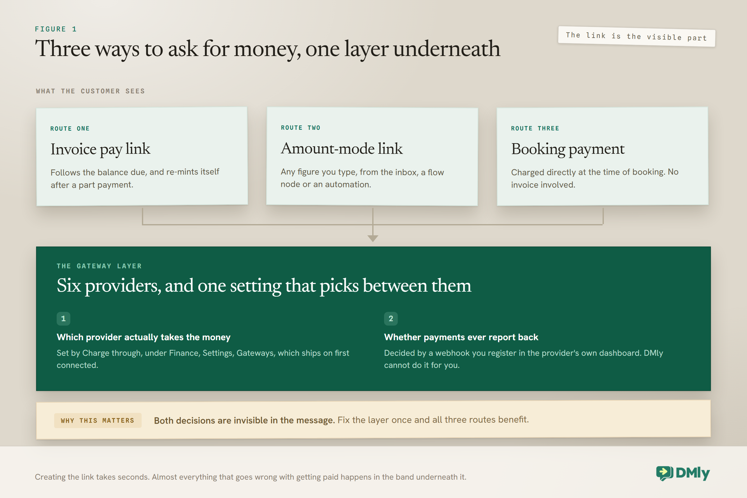 Three routes to asking a customer for money, all sitting on one gateway layer: an invoice pay link that follows the balance due and re-mints itself after a part payment, an amount-mode link for any figure you type from the inbox or a flow, and a booking payment charged at the time of booking, with the layer beneath deciding which of six providers takes the money through a setting that ships on first connected and whether payments ever report back through a webhook you register yourself.