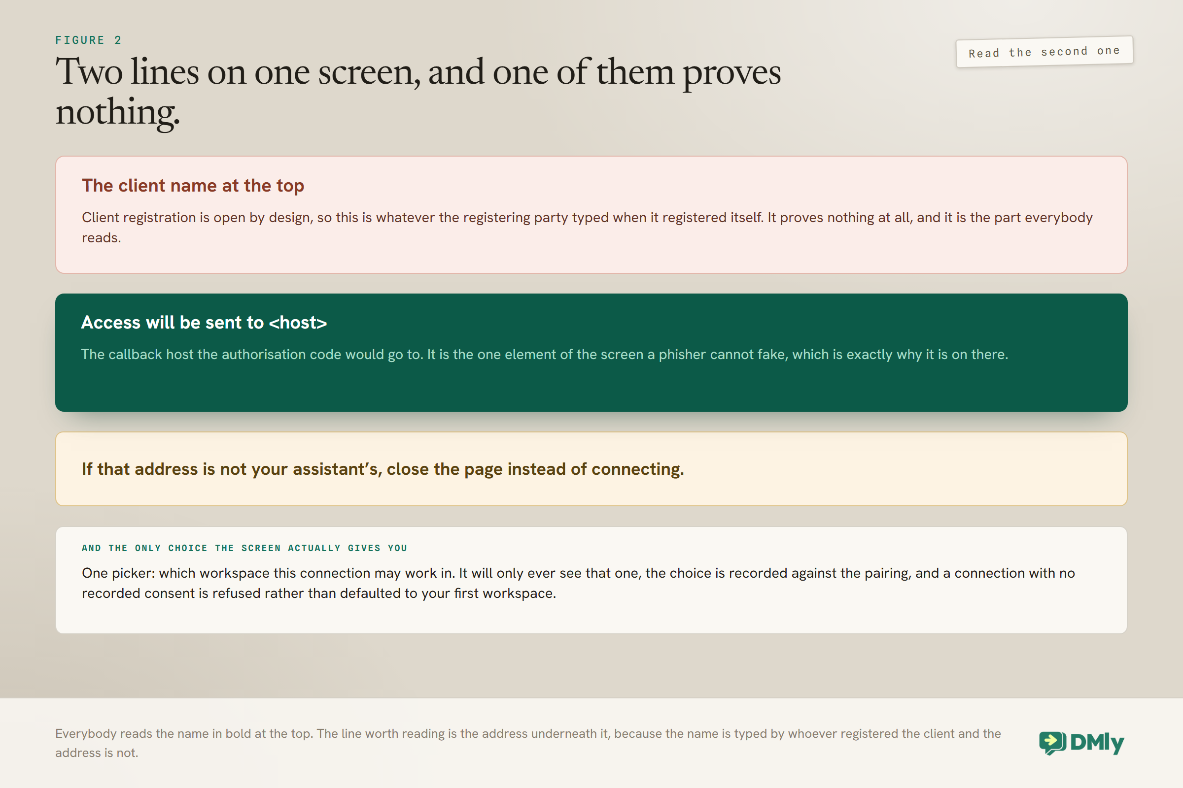 The two lines on the MCP consent screen: the client name at the top, which is whatever the registering party typed and proves nothing, and the line naming the host the authorisation code would be sent to, which is the one element a phisher cannot fake, alongside the screen's only real choice, the picker for which single workspace the connection may work in.