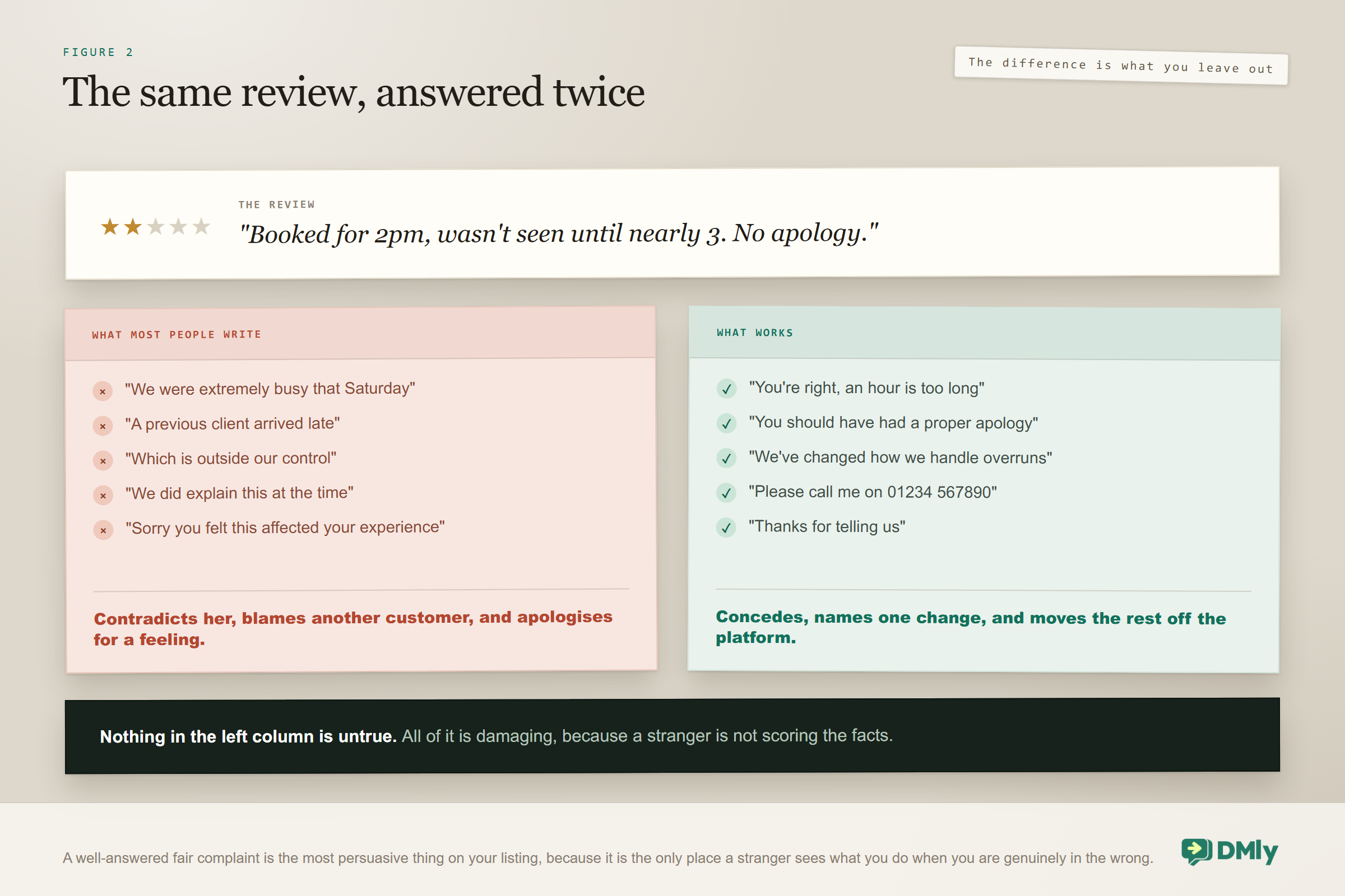 One two-star review about being kept waiting an hour, answered two ways: the common reply explains how busy the day was, blames a previous client who arrived late, calls it outside our control and apologises for a feeling; the reply that works concedes that an hour is too long, agrees an apology was owed, names one thing that changed, gives a phone number and thanks her for saying so.