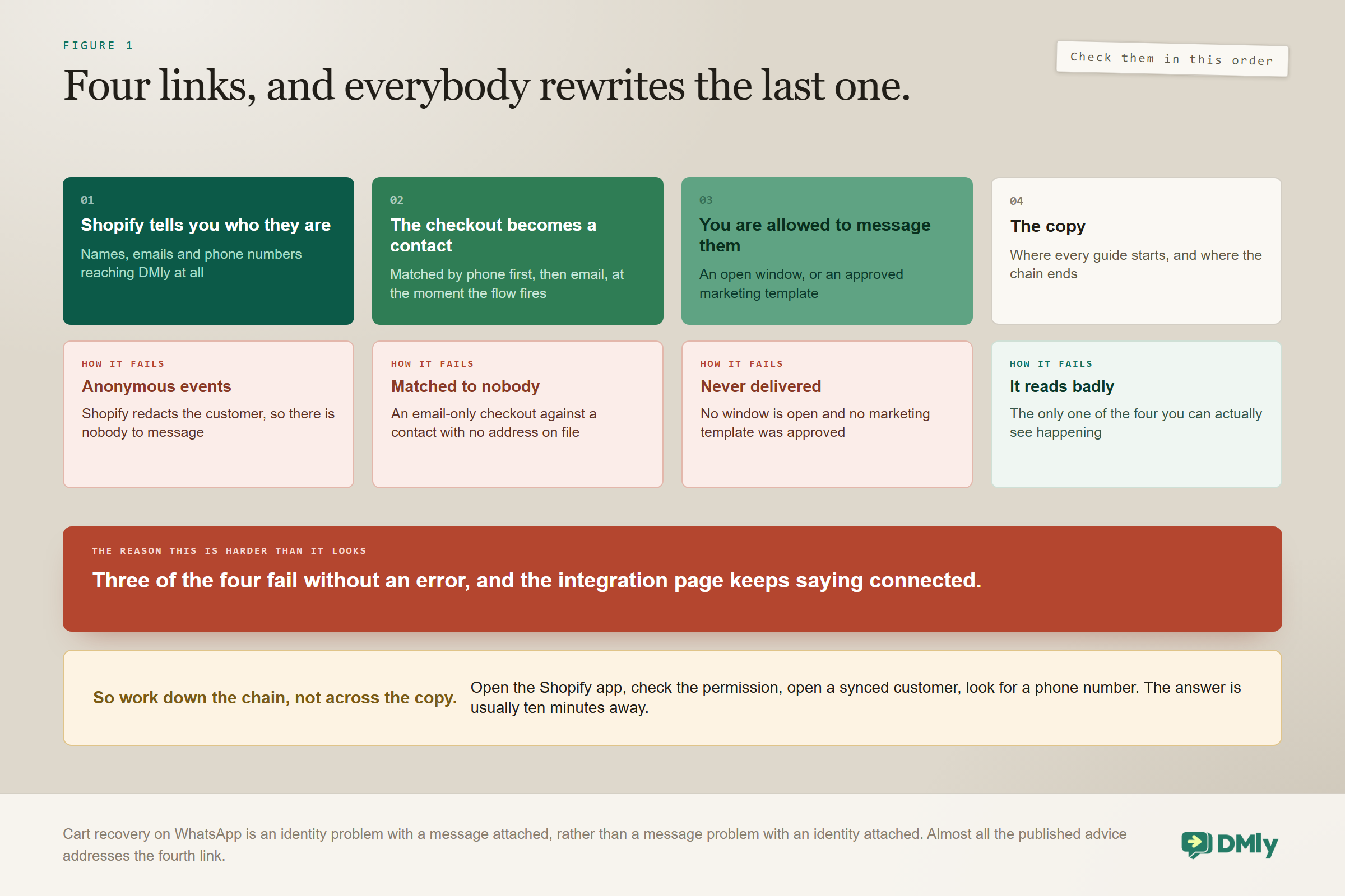 The four links a Shopify cart recovery depends on, in the order to check them: Shopify telling you who the shopper is, the checkout becoming a contact matched by phone first then email, being allowed to message them through an open window or an approved marketing template, and finally the copy, with each link's silent failure listed underneath and a note that three of the four fail without an error while the integration page still reads connected.