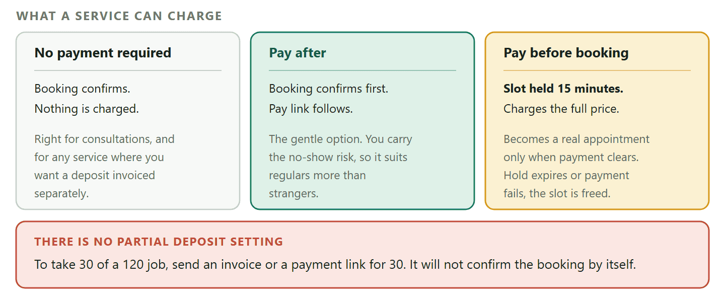 A comparison of the three payment modes available on a bookable service. No payment required confirms the booking and charges nothing. Pay after the appointment confirms the booking straight away and sends a pay link afterwards. Pay before booking holds the slot for fifteen minutes and charges the full price of the service from a snapshot taken when the slot was held, becoming a real appointment only when payment clears, with the slot freed if the hold expires or the payment fails. A footer band records that there is no partial deposit setting, and that the way to take a deposit is a separate invoice or payment link for that amount.