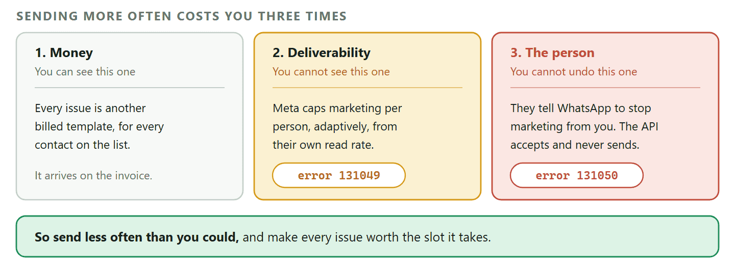 A diagram of the three costs of sending a WhatsApp newsletter more often. The first is money, which is visible on the invoice, because every additional issue is another billed template message for every contact on the list. The second is invisible: Meta limits how many marketing template messages a person receives from any business and decides the limit per person from their recent marketing read rate and how full their inbox is, returning error 131049 when it is exceeded, with a recommended wait of at least twenty four hours before retrying. The third is permanent: a person who tells WhatsApp to stop marketing messages from a business is gone for good, and Meta processes the send request without delivering it, returning error 131050. A footer band records the resulting rule, which is to send less often than you could and make each issue worth the slot.