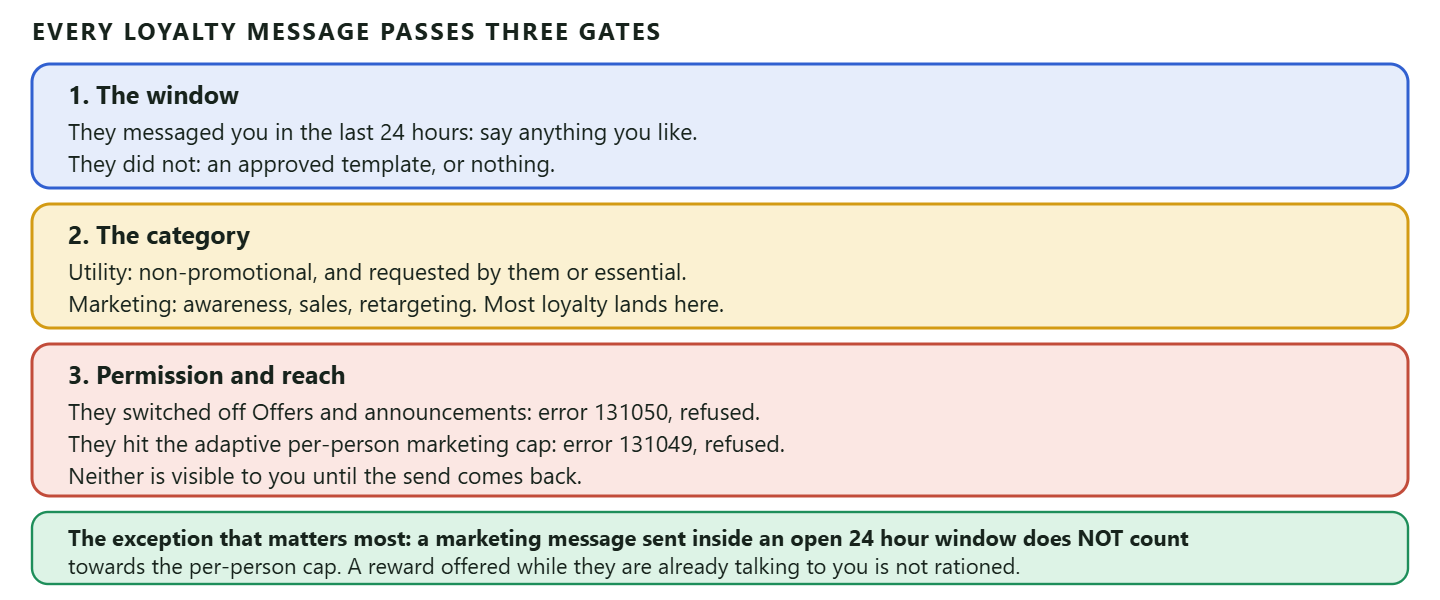 A diagram of the three gates a WhatsApp loyalty message must pass. The first gate is the window: if the customer has messaged the business in the last 24 hours any free-form message may be sent, and if not only an approved template may be sent. The second gate is the category: the template is either utility, which must be non-promotional and either requested by the user or essential, or marketing, which covers awareness, sales and retargeting and is where nearly all loyalty messages land. The third gate is permission and reach: a marketing message can be refused because the customer used the Offers and announcements setting, returning error 131050, or because the customer has hit an adaptive per-user marketing cap, returning error 131049. A footer band records the exception that matters most for loyalty, which is that marketing messages sent inside an open 24 hour customer service window do not count towards the per-user cap, so a reward offered inside a live conversation is not rationed.