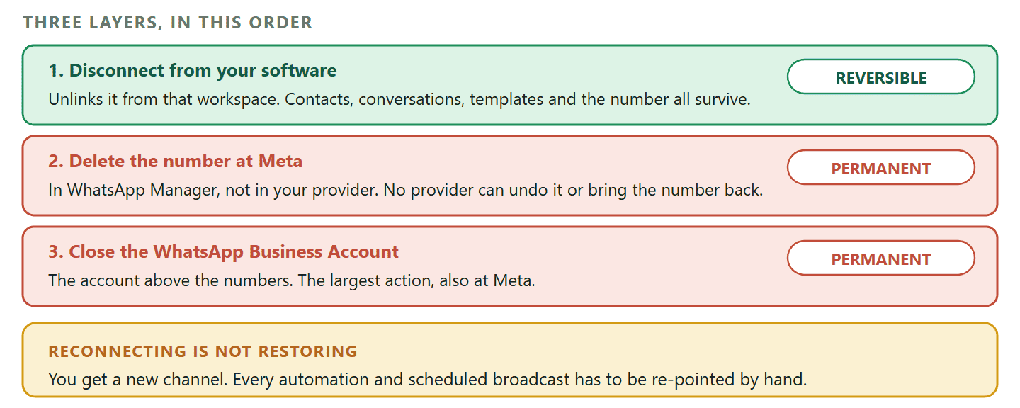 A diagram of the three layers of deleting on the WhatsApp Business Platform. Disconnecting the number from your software unlinks it from that workspace only, keeps contacts, conversations, templates and the number itself, and can be undone by reconnecting. Deleting the number at Meta removes it from the WhatsApp Business Account, happens in WhatsApp Manager rather than in any provider's software, and is permanent. Closing the WhatsApp Business Account itself is the largest action and also happens at Meta. A warning band records that reconnecting a disconnected number creates a new channel rather than restoring the old one, so every automation and scheduled broadcast has to be re-pointed by hand.