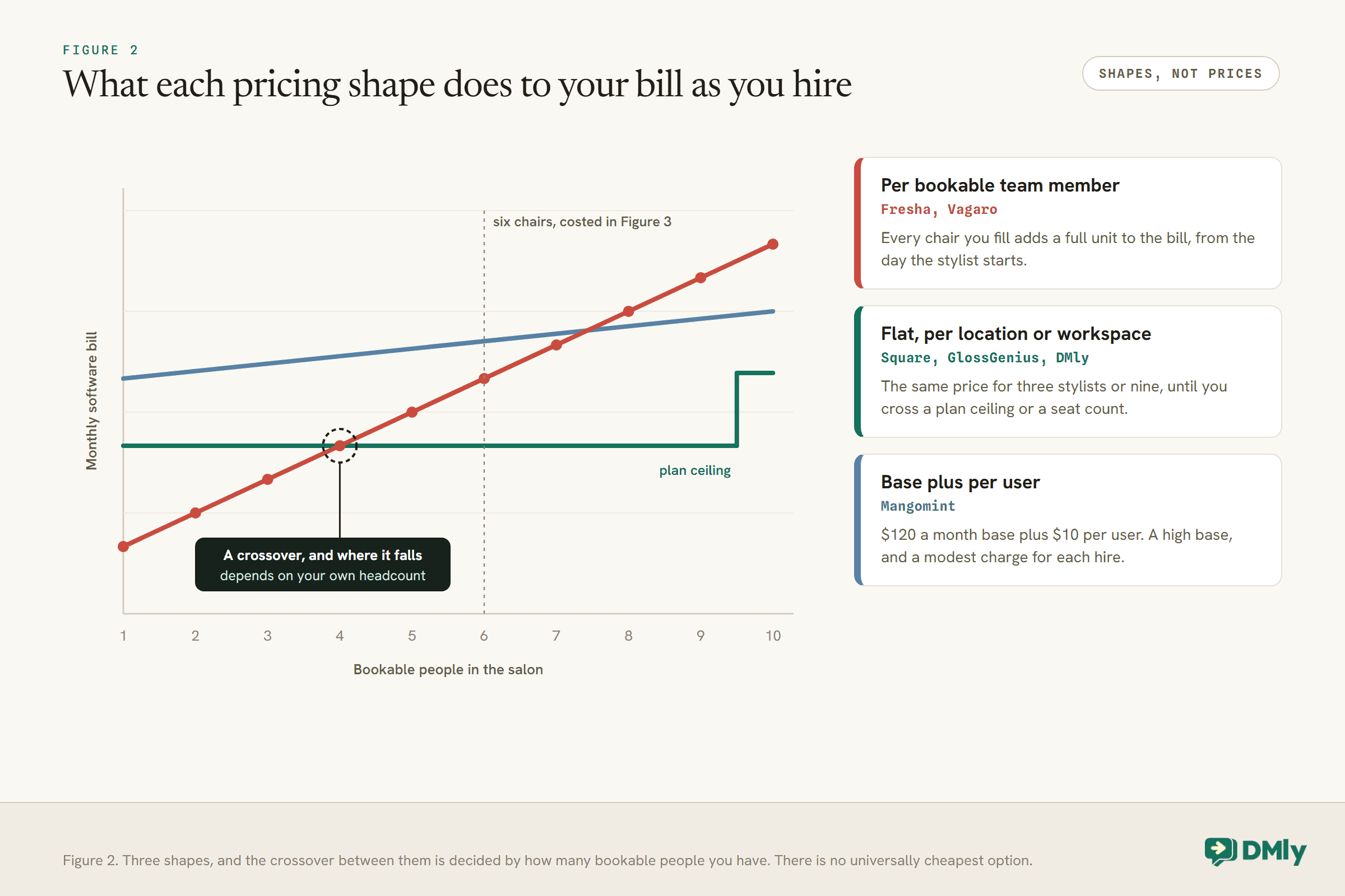 Illustrative line chart, shapes not prices, of the monthly software bill against bookable people in a salon from one to ten. A rising line for per bookable team member pricing, used by Fresha and Vagaro; a flat line that steps up at a plan ceiling for per location or per workspace pricing, used by Square, GlossGenius and DMly; and a high, gently rising line for base plus per user pricing, used by Mangomint at 120 dollars a month base plus 10 dollars per user. A marker shows the crossover depends on your own headcount, and a dashed line marks six chairs.