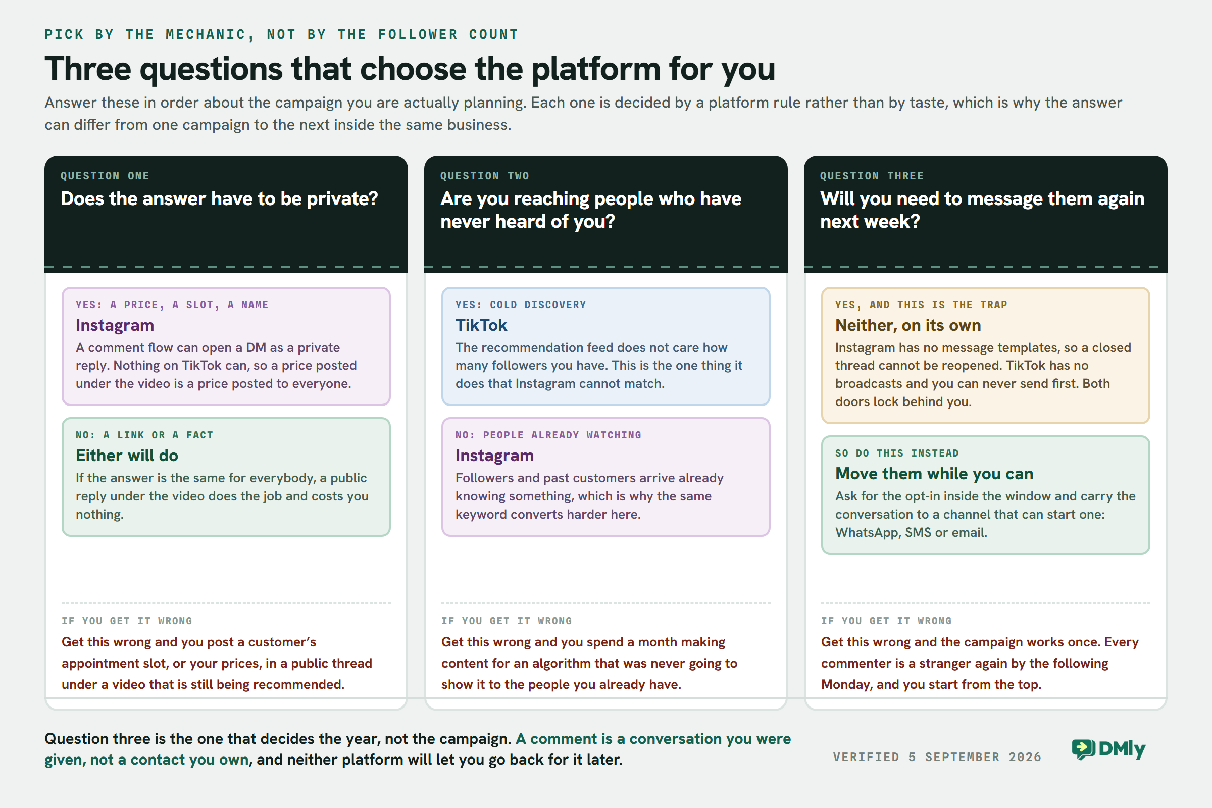 Three dark question panels in a row, each sitting above a white card holding two answers and a consequence. Question one asks whether the answer has to be private: yes points to Instagram because a comment flow can open a DM as a private reply, no means either will do. Question two asks whether you are reaching people who have never heard of you: yes points to TikTok and its recommendation feed, no points to Instagram. Question three asks whether you will need to message them again next week, and its answer is neither platform on its own, because Instagram has no message templates and TikTok has no broadcasts, followed by the instruction to move the conversation to WhatsApp, SMS or email while the window is still open. A red line under each question names what it costs to get it wrong.