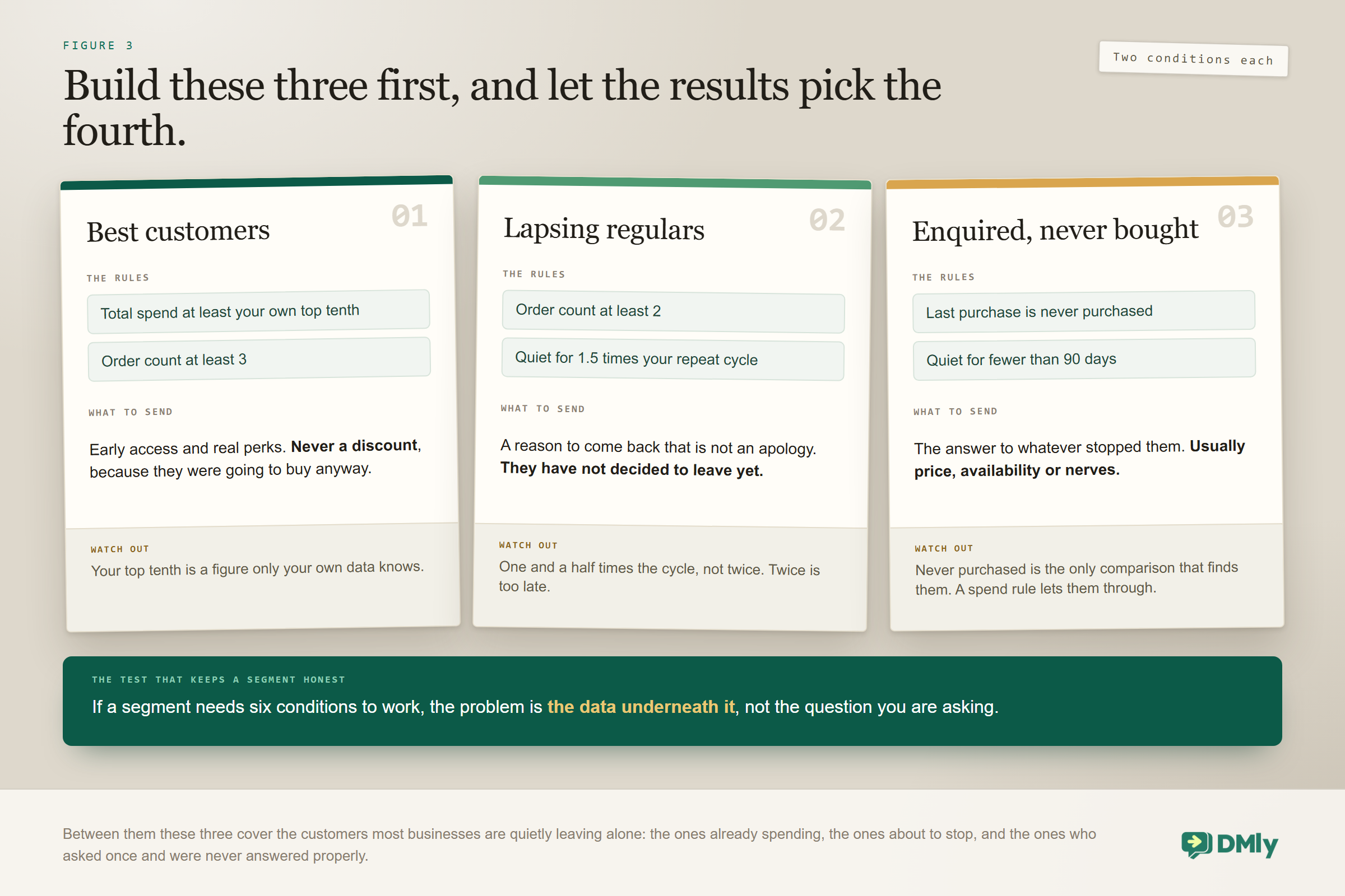 Three segments to build first, each on two conditions: best customers, total spend in your own top tenth with an order count of at least three, sent early access rather than a discount; lapsing regulars, at least two orders and quiet for one and a half times your repeat cycle, sent a reason to come back; and enquired but never bought, where last purchase is never purchased and they have been quiet under 90 days.