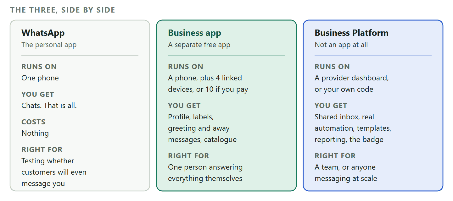 A comparison of the three types of WhatsApp account. The personal WhatsApp app is free, runs on one phone, has no business features and is for personal use or a business testing the channel. The WhatsApp Business app is free, runs on a phone with up to four linked devices or ten on a paid Meta Verified subscription, adds a business profile, labels and simple auto replies, and is for a small business where one person handles the conversations. The WhatsApp Business Platform is not an app, is reached through a provider dashboard or your own code, adds a shared inbox, automation, templates and reporting, and is for a team or any business messaging at scale.