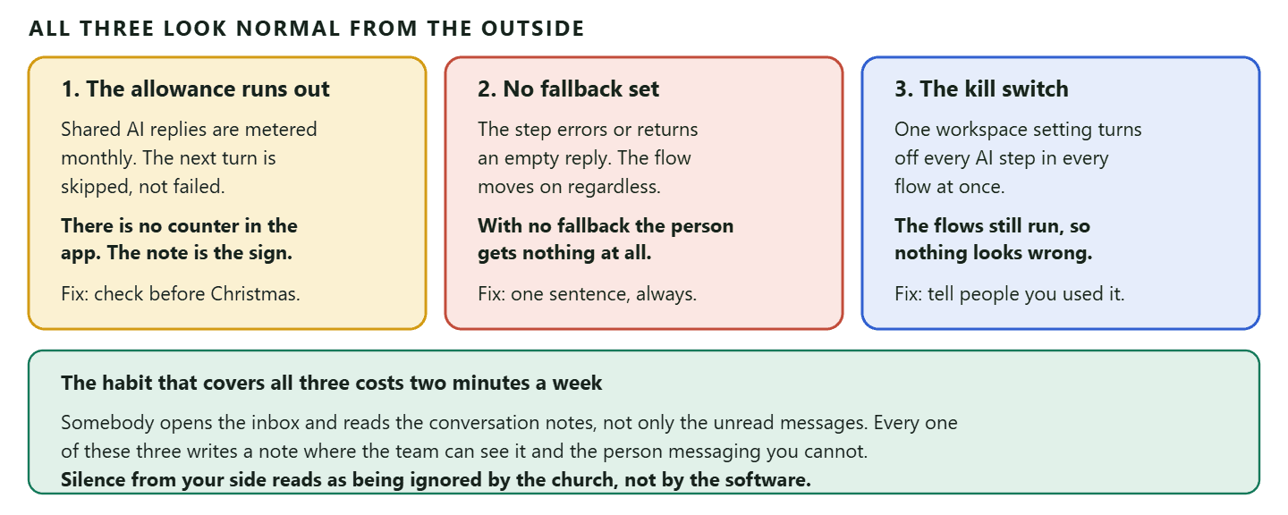 A diagram of three documented ways an automated messaging assistant stops answering without the organisation being told, each with its warning sign and its fix. First, the monthly allowance runs out: on the shared AI, replies are metered against the plan's monthly allowance, and when it is reached the next reply is skipped rather than failing, with a note in the conversation saying the limit resets next month; the documentation states there is no running counter anywhere in the app, so the first sign of the cap is that note, and the fix is to check the allowance before a known busy period rather than after. Second, the step fails and no fallback is set: if the assistant errors or returns an empty reply the flow moves on, and if a fallback message is configured the contact receives it, but if it is empty the contact gets nothing at all and a conversation note is the only sign anything happened, so the fix is to set a one sentence fallback promising a human reply. Third, somebody used the workspace kill switch: turning off AI replies skips every AI step in every flow while the flows still run, so from the outside nothing looks wrong, and each skipped step is noted only where the team can see it. A footer band records the habit that covers all three, which is for somebody to open the inbox weekly and read the conversation notes rather than only the unread messages.