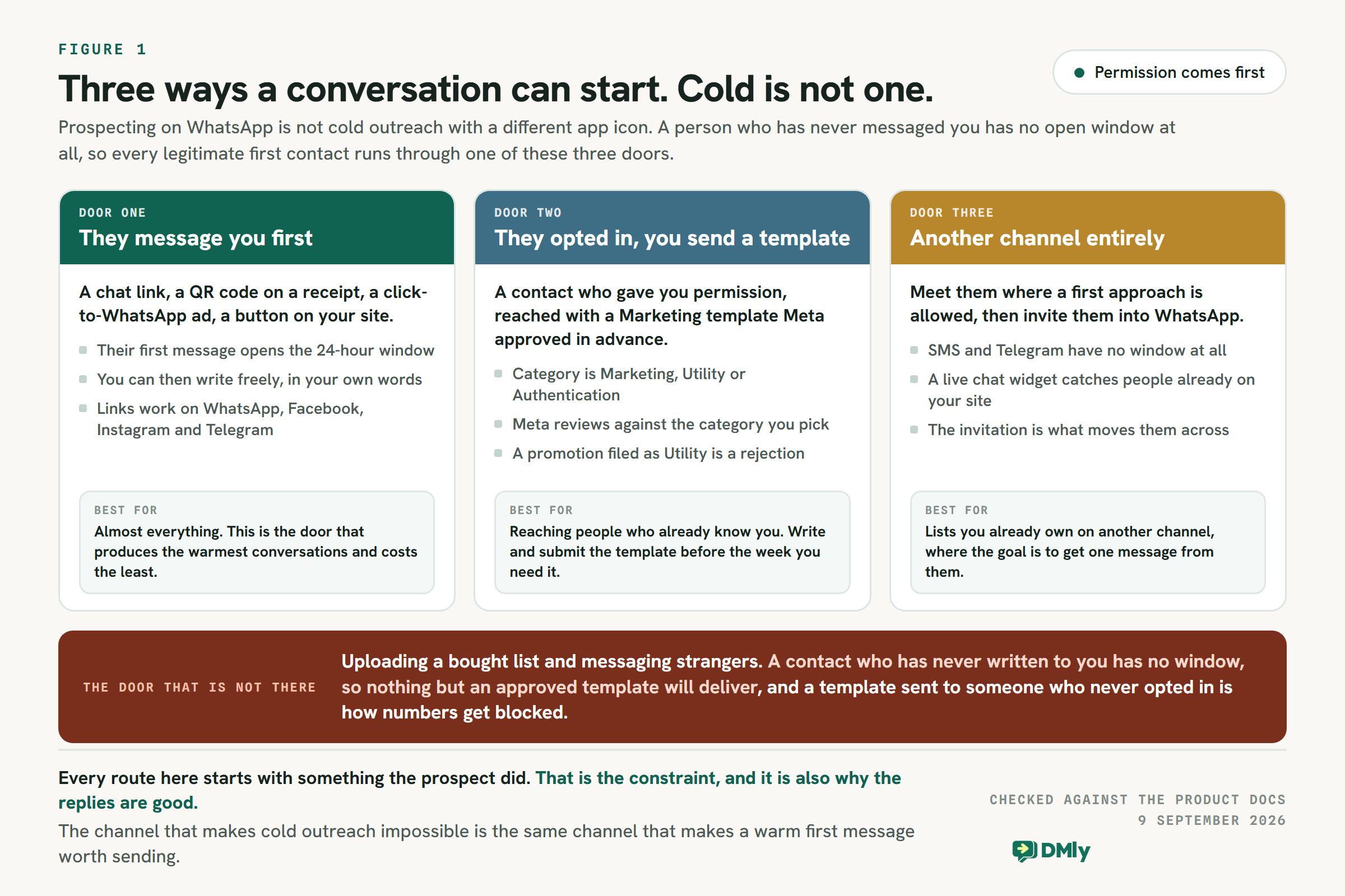 Three doors a WhatsApp prospecting conversation can come through: the prospect messages you first via a chat link, QR code or click-to-WhatsApp ad, which opens the 24-hour window; an opted-in contact reached with a Marketing template Meta approved in advance; or a first approach on a channel that allows one, such as SMS or Telegram, followed by an invitation across. The door that does not exist is a bought list.