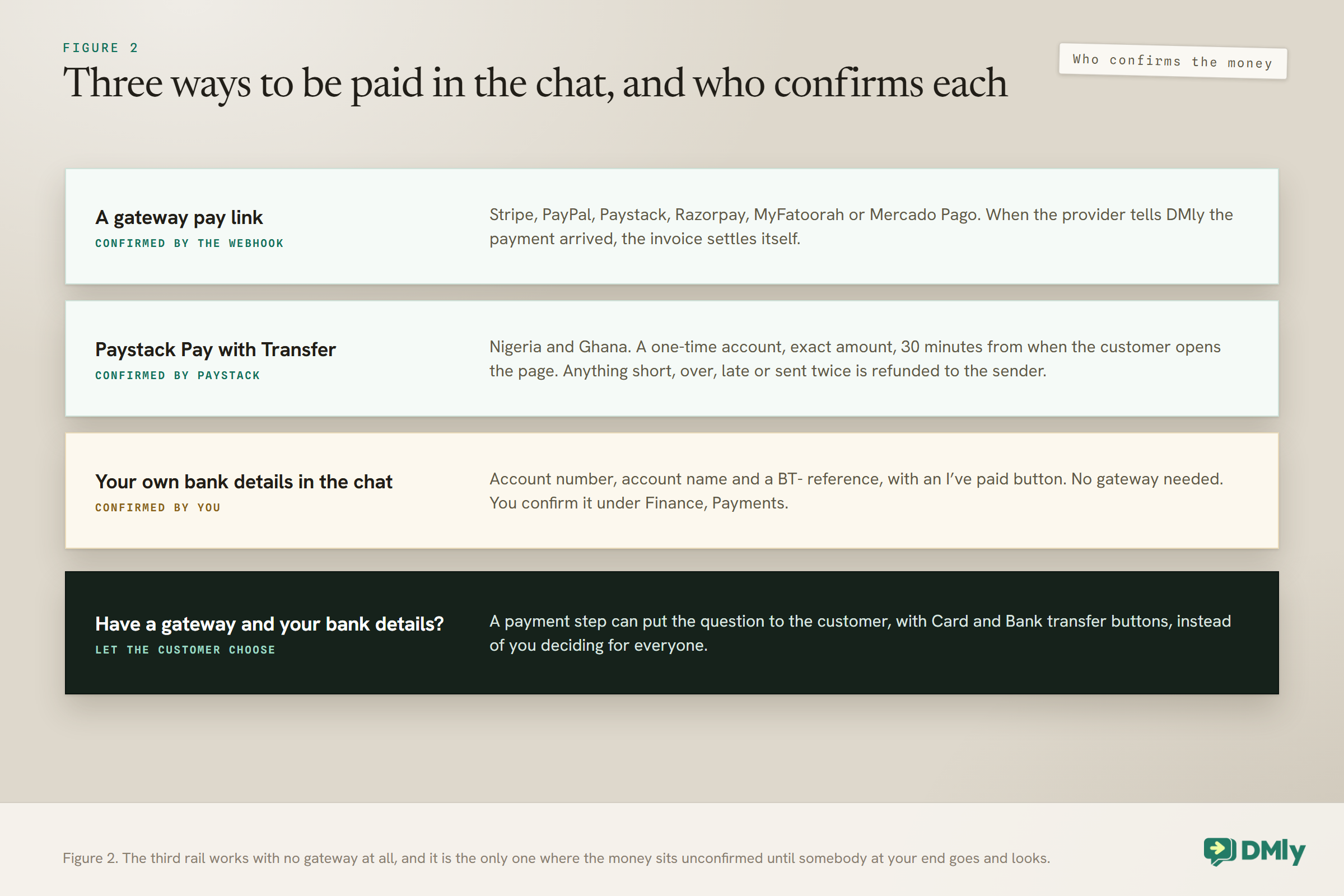 Card comparing three ways to be paid in a WhatsApp chat and who confirms each: a gateway pay link on Stripe, PayPal, Paystack, Razorpay, MyFatoorah or Mercado Pago confirmed by the webhook, Paystack Pay with Transfer in Nigeria and Ghana confirmed by Paystack, and your own bank details with an I've paid button confirmed by you under Finance, Payments.
