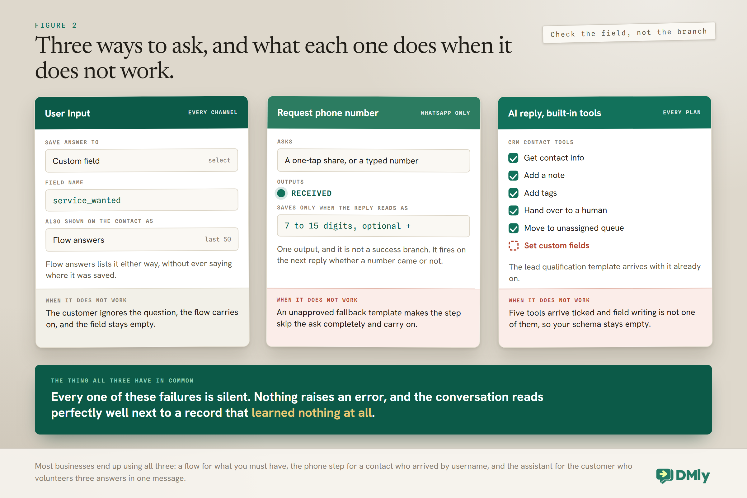 The three ways to capture a detail in chat, compared: User Input on every channel, which saves to a custom field and leaves it empty if the customer ignores the question; Request phone number on WhatsApp only, which saves just a reply reading as seven to fifteen digits and has one output that fires whether a number came or not; and an AI reply with the built-in CRM contact tools, available on every plan. All three fail quietly.