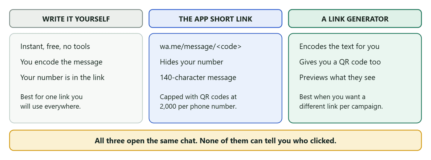 A comparison of the three ways to create a WhatsApp click-to-chat link. Writing the wa.me URL by hand is instant and free, supports a pre-filled message you encode yourself, and exposes your phone number in the link. The WhatsApp Business app short link is generated for you in the shape wa.me slash message slash a random code, hides the number, carries a prefilled message of up to 140 characters, and is capped along with QR codes at 2,000 per business phone number. A link generator gives the same wa.me link with the message encoded for you plus a matching QR code and a preview of what the customer sees.