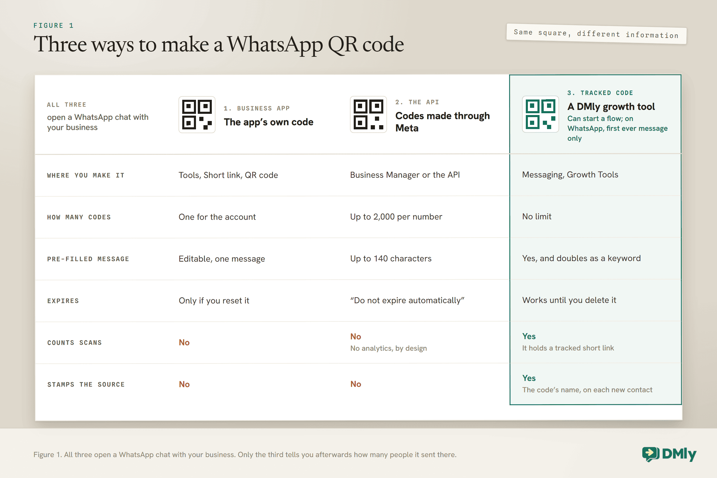 Comparison table of three ways to make a WhatsApp QR code. The Business app's own code is made under Tools and Short link, is one code for the account with one editable pre-filled message, expires only if reset, and counts nothing. Codes made through Meta on the API allow up to 2,000 per number with a pre-filled message of up to 140 characters, do not expire automatically, and have no analytics by design. A DMly growth tool, made under Messaging and Growth Tools, has no limit, a pre-filled message that doubles as a keyword, counts scans through a tracked short link, stamps its name on each new contact and can start a flow, on WhatsApp for a first ever message only.
