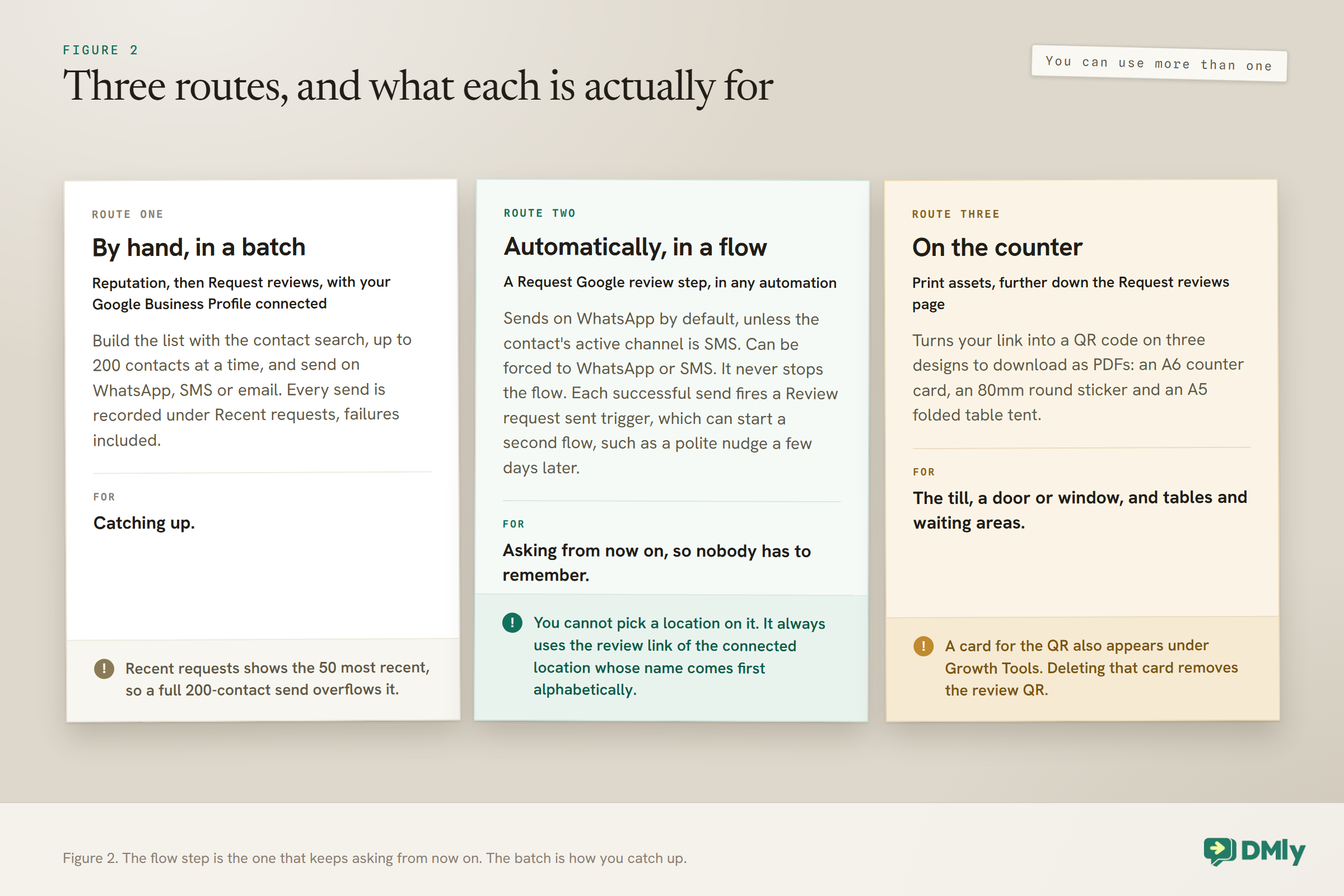 Three routes for sending a Google review link, side by side. By hand, in a batch, from Reputation then Request reviews with your Google Business Profile connected: up to 200 contacts at a time on WhatsApp, SMS or email, for catching up, with a warning that Recent requests shows the 50 most recent, so a full 200-contact send overflows it. Automatically, in a flow, with a Request Google review step: it sends on WhatsApp by default, unless the contact's active channel is SMS, or can be forced to WhatsApp or SMS, never stops the flow, and fires a Review request sent trigger, for asking from now on, with a warning that it always uses the review link of the connected location whose name comes first alphabetically. On the counter, from Print assets: a QR code on an A6 counter card, an 80mm round sticker and an A5 folded table tent, for the till, a door or window, and tables and waiting areas, with a warning that deleting the QR's card under Growth Tools removes the review QR.