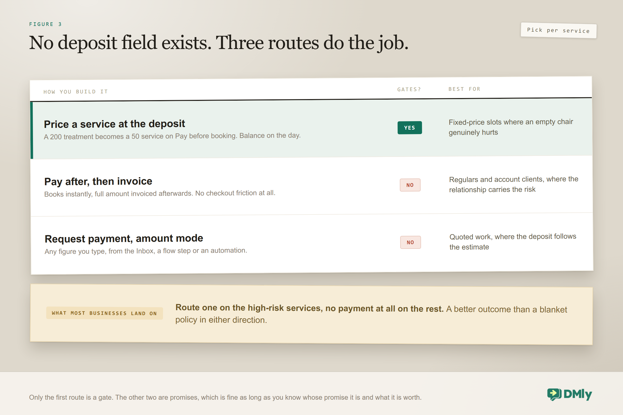 Three routes to taking an appointment deposit: pricing a duplicate service at the deposit amount and setting it to pay before booking, which is the only route that gates the booking; setting the service to pay after and invoicing the full amount afterwards, which suits regulars and account clients; and sending a payment request in amount mode for any figure, which suits quoted work but does not gate the booking.