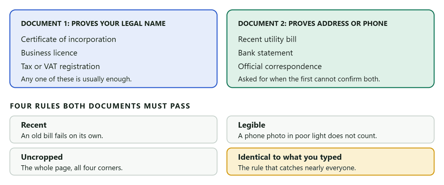 A diagram of the two documents Facebook Business Verification asks for: document one proves the legal business name and can be a certificate of incorporation, a business licence or a tax or VAT registration; document two proves the address or phone number and can be a recent utility bill, a bank statement or official correspondence. Four shared rules are listed underneath: each document must be recent, fully legible, uncropped with the whole page visible, and identical to what was typed into Business Info, which is the rule that catches nearly everyone.