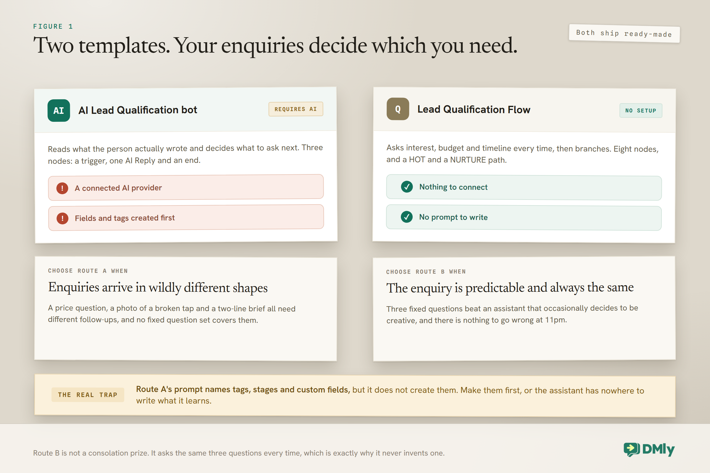 Comparison of the two ready-made lead qualification templates: the AI Lead Qualification bot, three nodes that read what the person wrote and decide what to ask next, which needs a connected AI provider and your fields and tags created first, and the Lead Qualification Flow, eight nodes that ask interest, budget and timeline every time and then branch hot or nurture, which needs nothing connected and no prompt to write.