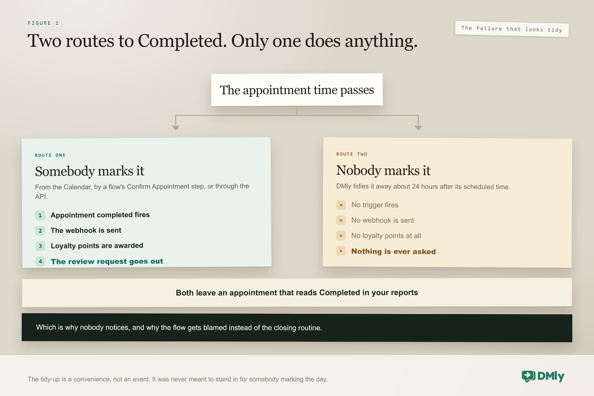 Two routes to an appointment reading Completed: somebody marking it, from the calendar, a flow's Confirm Appointment step or the API, which fires the appointment completed trigger, sends the webhook, awards loyalty points and sends the review request; and nobody marking it, where DMly tidies it away about 24 hours after its scheduled time and none of those four things happen, with both routes leaving an appointment that reads Completed in your reports.