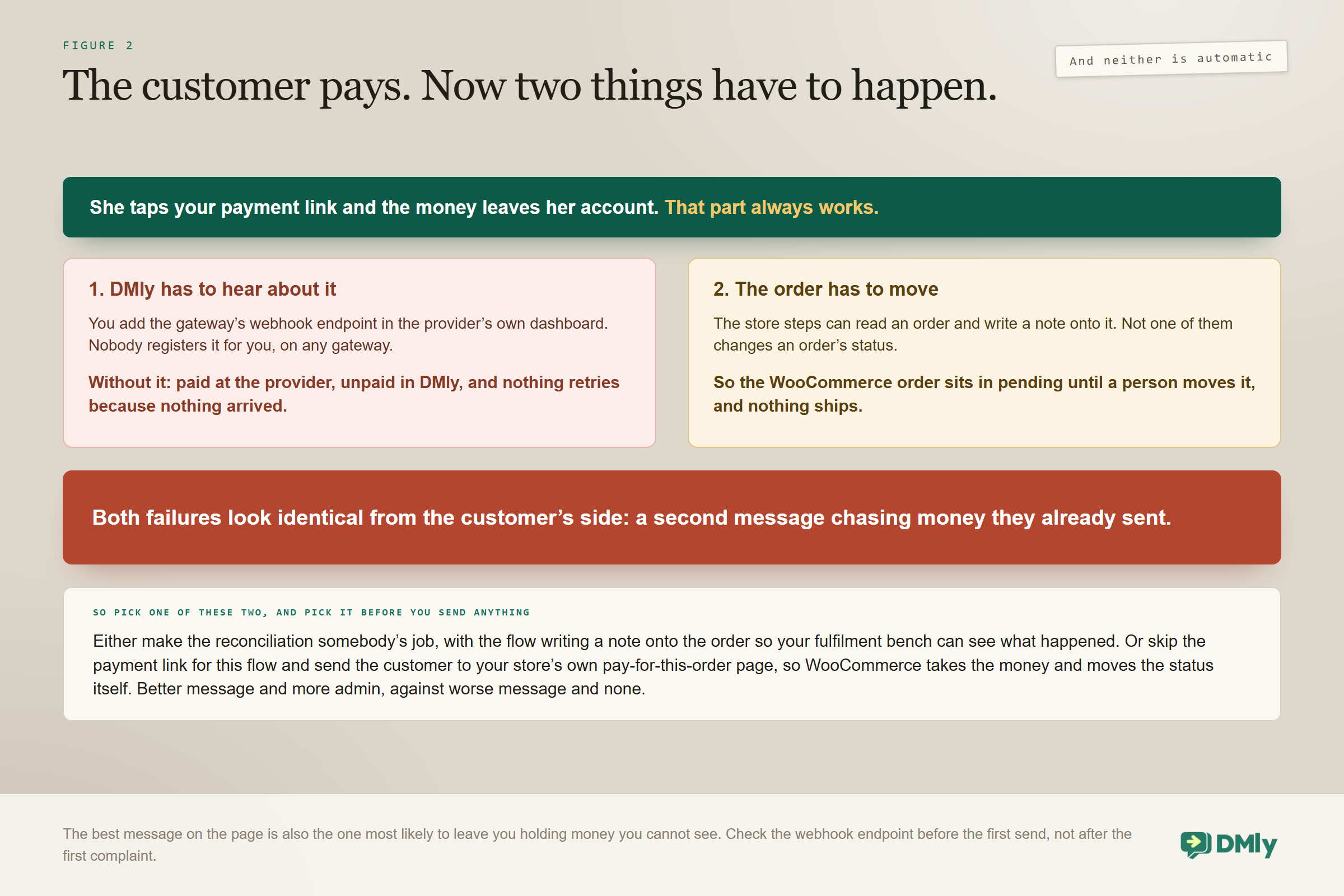 The two things that must happen after a customer taps your payment link, neither of which is automatic: the gateway's webhook endpoint has to be registered in the provider's own dashboard or the order reads paid at the provider and unpaid to you, and the WooCommerce order has to be moved out of pending by a person, because no store step changes an order's status, with both failures looking identical to the customer.