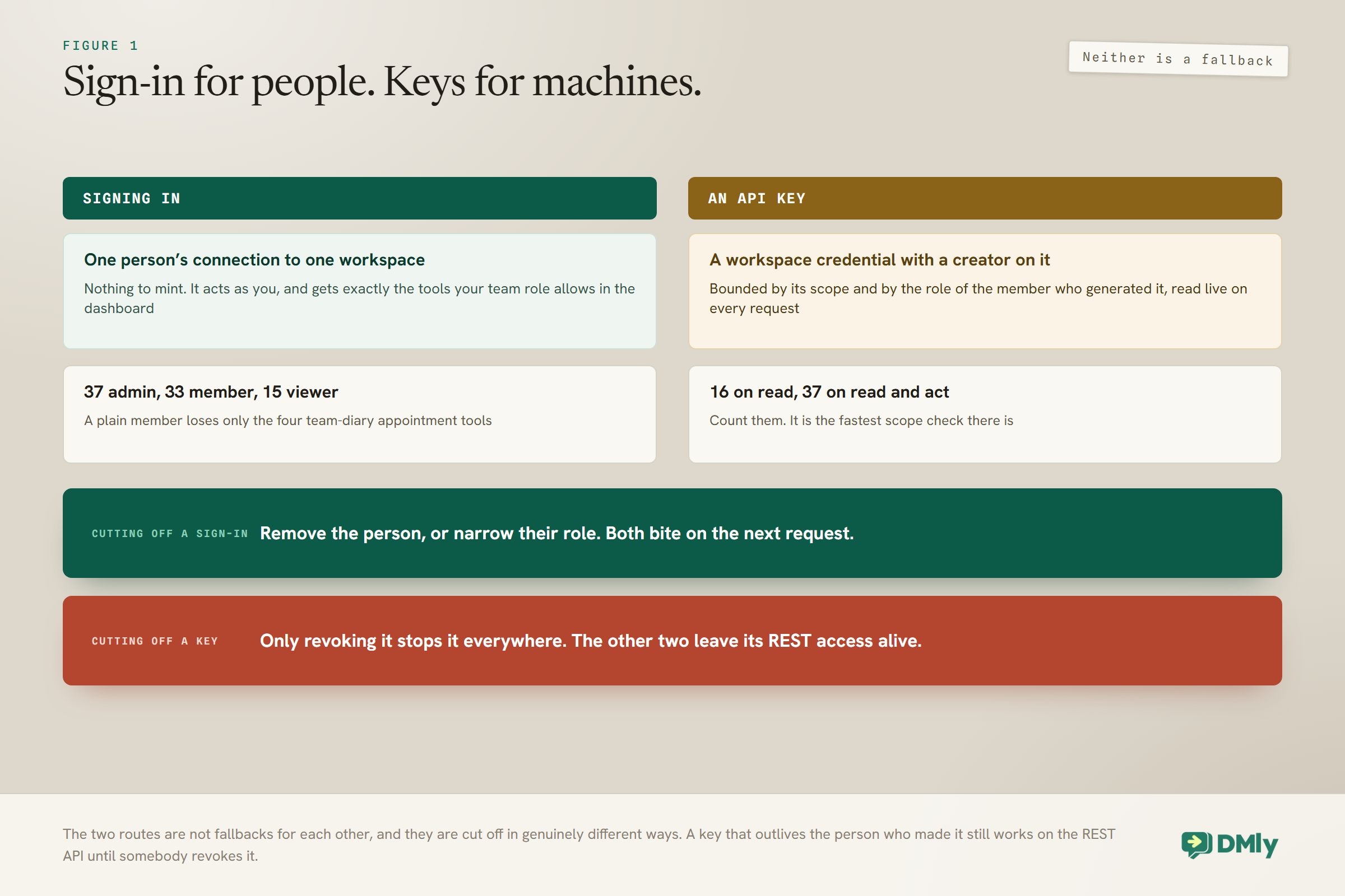 The two ways to connect an AI assistant, compared: signing in gives one person's connection to one workspace acting as them with exactly the tools their team role allows, cut off by removing the person or narrowing their role; while an API key is a workspace credential bounded by its scope and by its creator's role, read live on every request, and only revoking it stops it everywhere, with the tool counts given as a scope check.