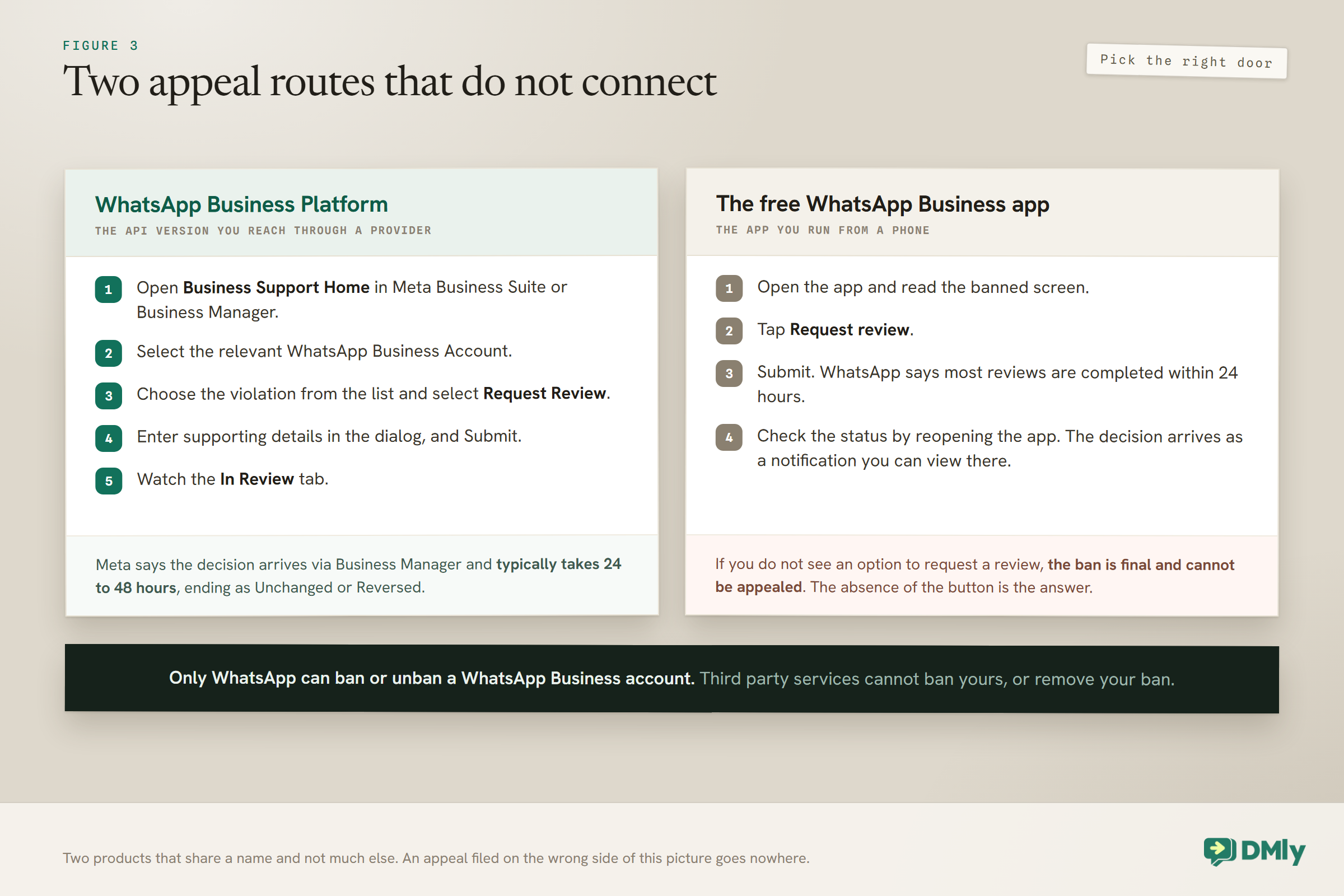 Two columns side by side. The left column, the WhatsApp Business Platform you reach through a provider, lists five numbered steps from opening Business Support Home to watching the In Review tab, and notes that Meta says the decision arrives via Business Manager and typically takes 24 to 48 hours, ending as Unchanged or Reversed. The right column, the free WhatsApp Business app, lists four steps from reading the banned screen to reopening the app for the decision, and notes that no option to request a review means the ban is final and cannot be appealed. A dark band underneath says only WhatsApp can ban or unban a WhatsApp Business account.