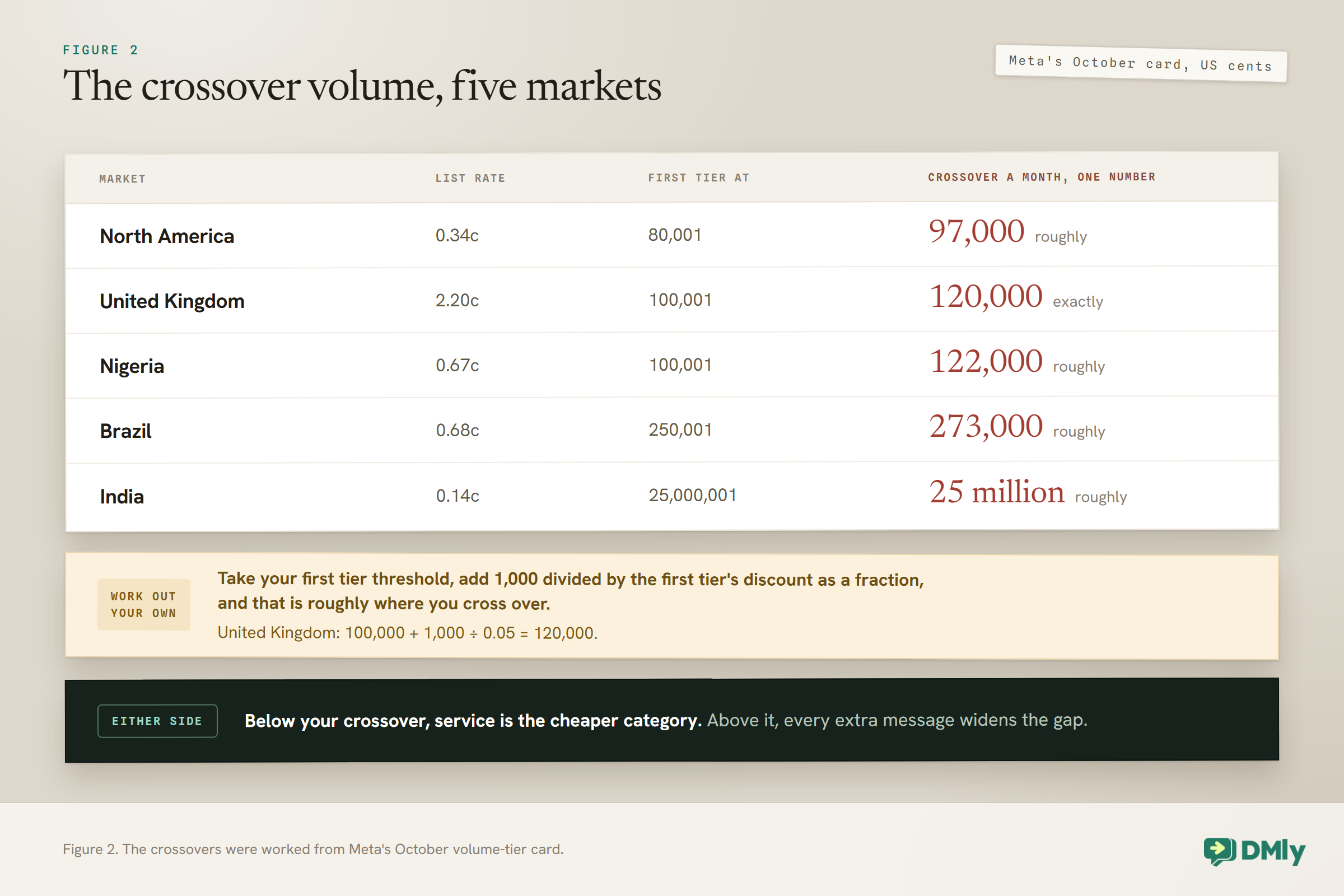 Table of the crossover volume in five markets, a month on one business phone number, from Meta's October card in US cents: North America, list rate 0.34, first tier at 80,001, crossover roughly 97,000; United Kingdom, 2.20, 100,001, exactly 120,000; Nigeria, 0.67, 100,001, roughly 122,000; Brazil, 0.68, 250,001, roughly 273,000; India, 0.14, 25,000,001, roughly 25 million. A panel shows how to work out your own, first tier threshold plus 1,000 divided by the first tier's discount as a fraction, as 100,000 plus 1,000 divided by 0.05 equals 120,000 for the United Kingdom. A note says below your crossover service is the cheaper category, and above it every extra message widens the gap.