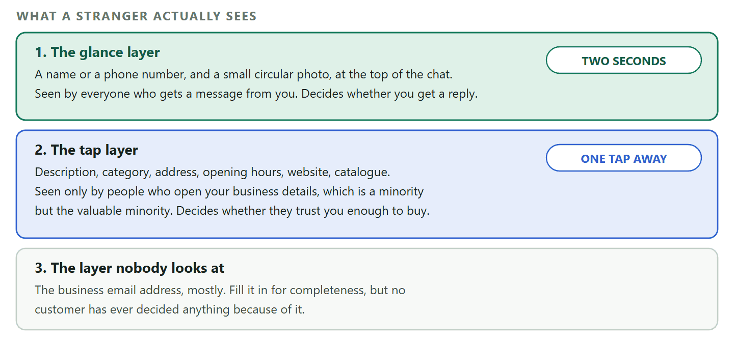 A diagram of the three layers of a WhatsApp business profile. The glance layer is the name or number and the small circular photo at the top of the chat, seen by everyone, and it decides whether the customer replies at all. The tap layer is the description, category, address, opening hours, website and catalogue, seen only by people who open your business details, and it decides whether they trust you enough to buy. The invisible layer is the business email and the fields nobody opens a chat to read.