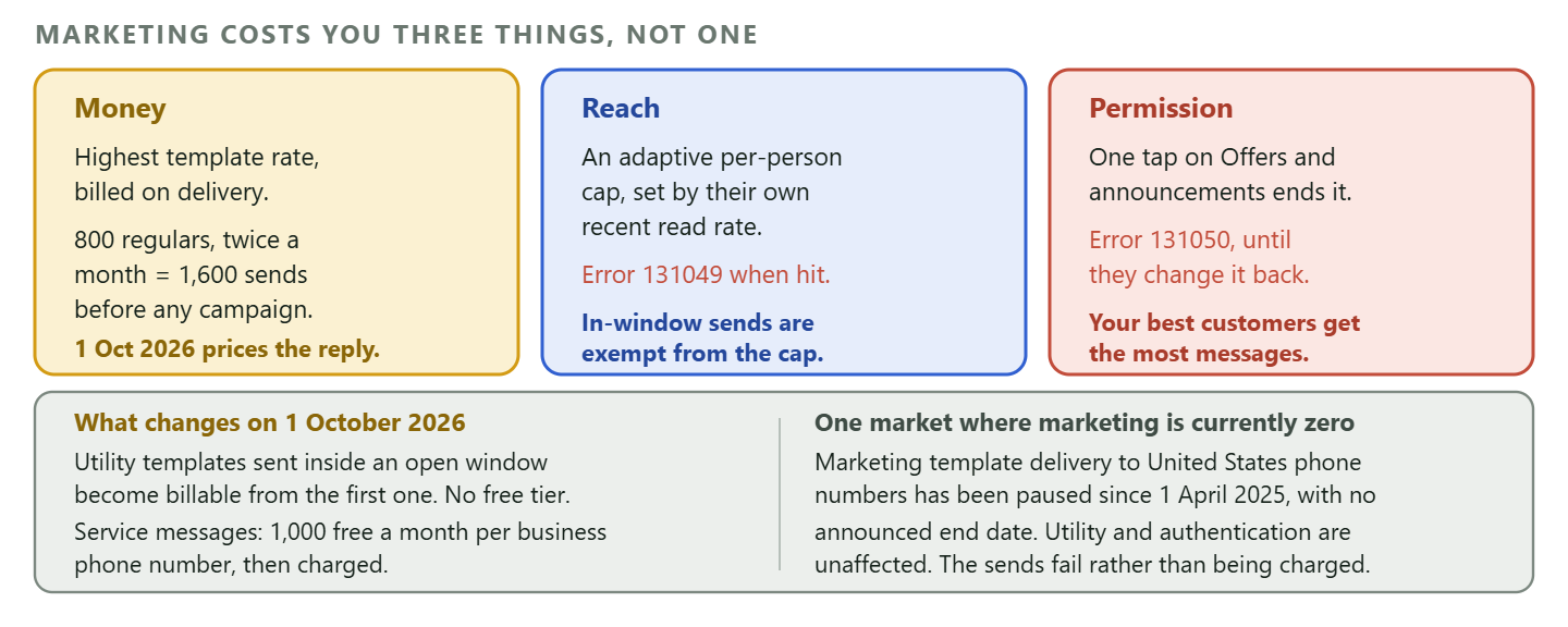 A diagram of the three costs a marketing category loyalty message carries. The first is money: marketing is the highest priced template category, billed per message on delivery, and a points update to 800 regulars who visit twice a month is 1,600 sends before any campaign, with 1 October 2026 putting a price on the reply as well. The second is reach: WhatsApp applies an adaptive per person cap on marketing template messages based on that person's recent read rate, returning error 131049 when it is hit, with the important exception that sends inside an open window are exempt from the cap. The third is permission: the customer can switch off the Offers and announcements setting at any time, after which sends return error 131050 until they change it back, and the people most likely to switch it off are the ones receiving the most messages. A footer band in two halves records what changes on 1 October 2026 and one market where marketing is currently zero. On the left, utility templates sent inside an open window become billable from the first one with no free tier, while service messages get 1,000 free a month per business phone number and are charged after that. On the right, marketing template delivery to United States phone numbers has been paused since 1 April 2025 with no announced end date, utility and authentication are unaffected, and the sends fail rather than being charged.
