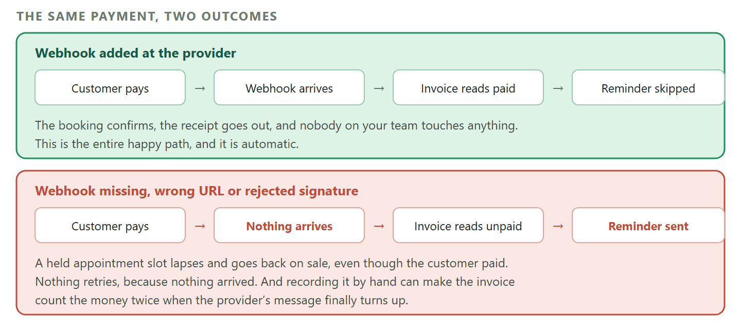 A diagram of what happens when a payment webhook is missing. On the working path, the customer pays on the provider's hosted page, the provider calls the webhook, the invoice is marked paid, the balance recalculates and any scheduled reminder is skipped. On the broken path, the customer pays and is charged, the provider shows the payment, but no webhook arrives so the invoice still reads unpaid, a held appointment slot lapses and goes back on sale, and a payment reminder goes out to a customer who has already paid. Nothing retries because nothing arrived, and recording the payment by hand risks the invoice showing it twice.
