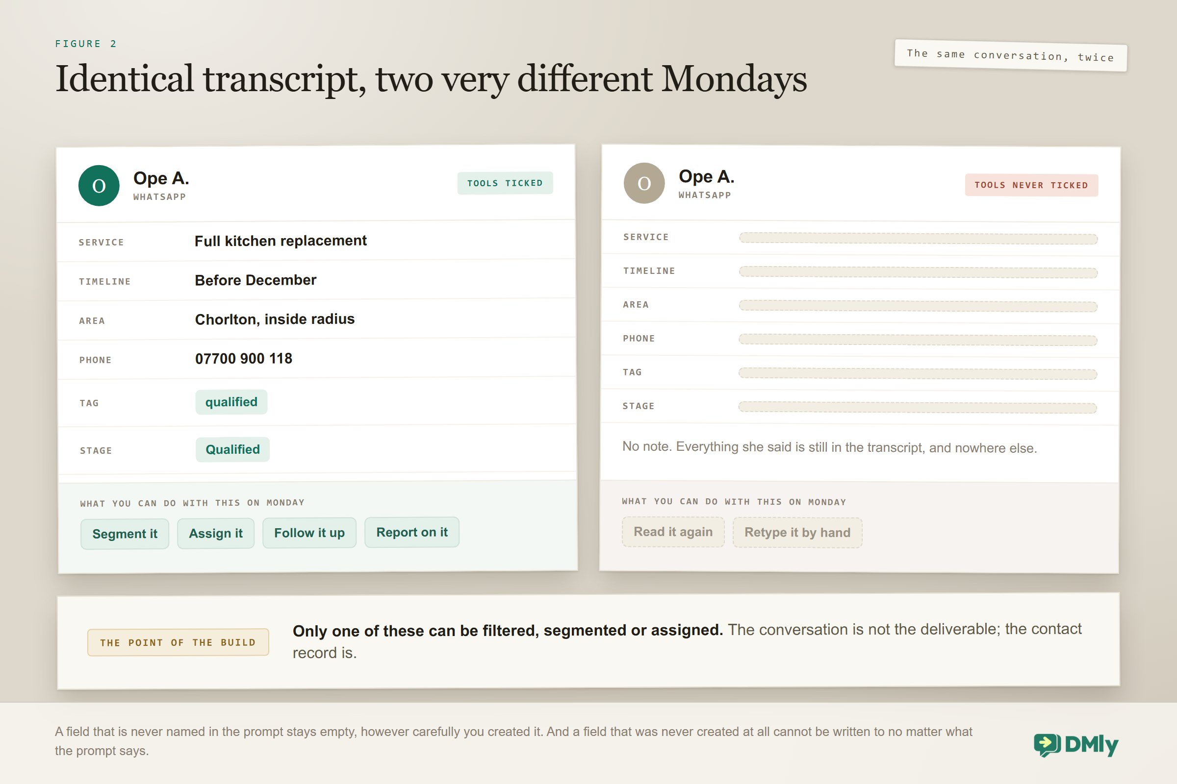 Comparison of what a WhatsApp AI sales agent leaves behind after qualifying a lead: with the CRM tools ticked the contact record carries the service, the timeline, the area, the phone number, a qualified tag, a pipeline stage and a note, so the lead can be segmented, assigned, followed up and reported on, and without them the transcript is identical while the contact record is completely empty.