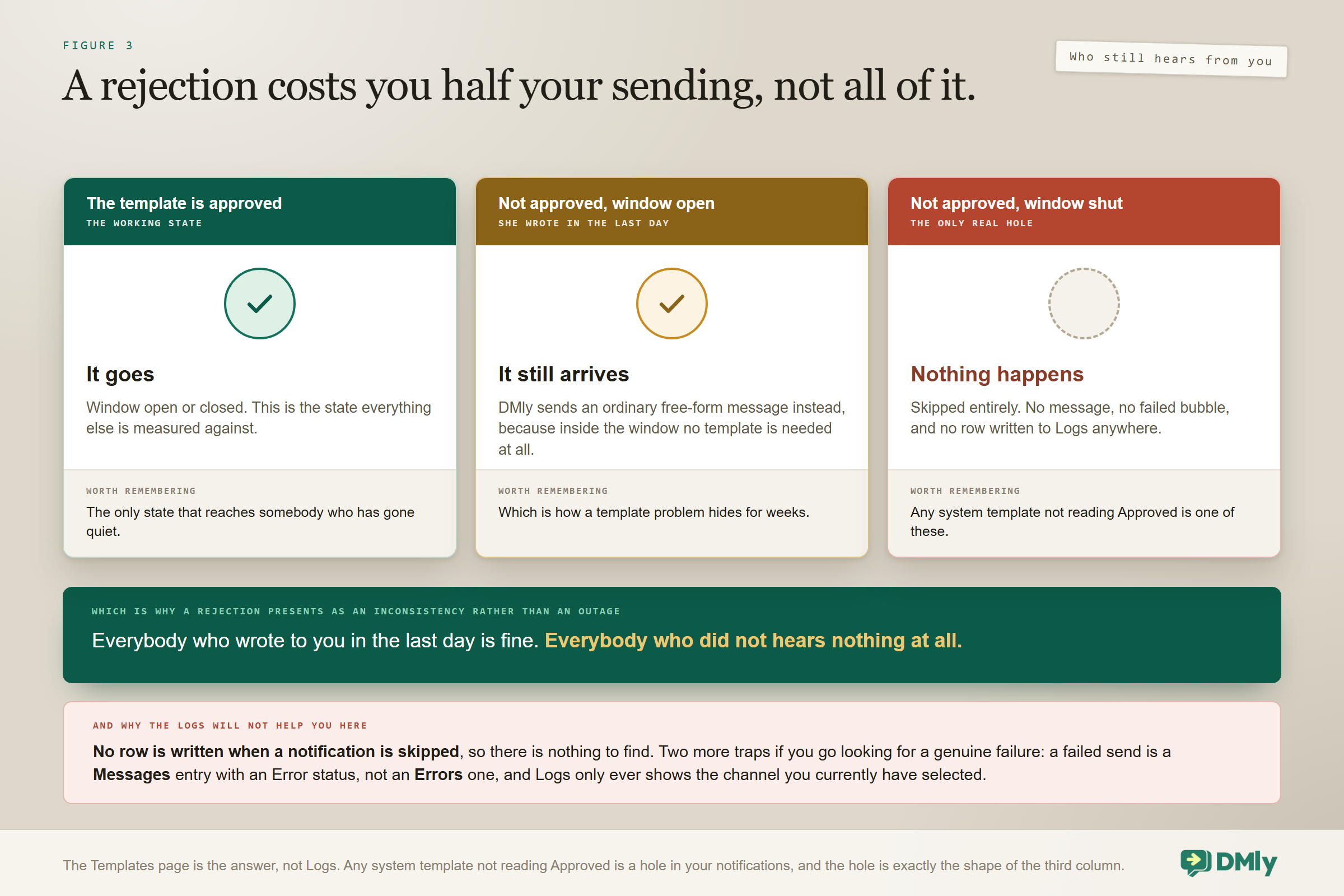 What a rejected template actually costs: with the template approved the message goes whether the window is open or shut; with it not approved but the window open an ordinary free-form message is sent instead, which is how a template problem hides for weeks; and with it not approved and the window shut nothing happens at all, with no message, no failed bubble and no row written to the logs.