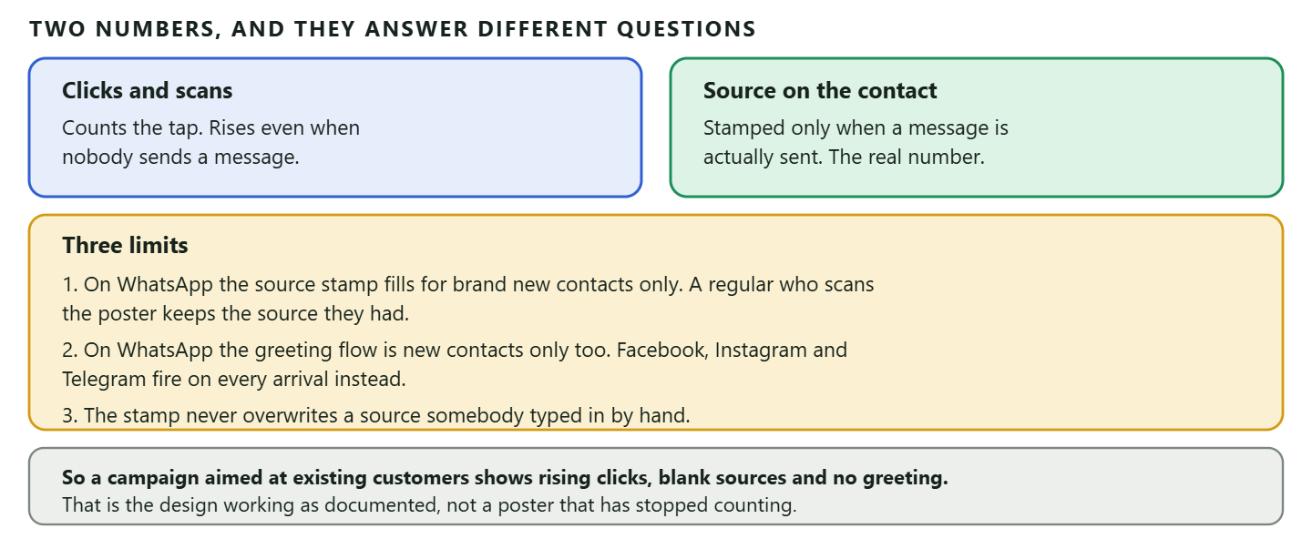 A diagram of what a trackable WhatsApp entry point measures and where it stops. It counts two separate things: clicks on a link or scans on a QR code, which count the tap and rise even when the person never sends a message; and source, which is stamped onto the contact only when a message is actually sent, and which is the number that identifies the entry point that produced a real conversation. Three limits are recorded. On WhatsApp the source stamp applies to brand new contacts only, so an existing customer who scans a poster keeps whatever source they already had and the attribution never fills in. On WhatsApp the greeting flow is likewise limited to brand new contacts, so an existing contact who taps a poster simply opens a chat with no flow and no stamp, whereas Facebook, Instagram and Telegram fire on every arrival. The stamp never overwrites a source a person typed in by hand, filling only one that is still empty or still just the channel's own name. A footer band records the consequence, which is that a campaign aimed at existing customers will show rising clicks, blank sources and no automated greeting, and that this is the design working rather than a broken poster.