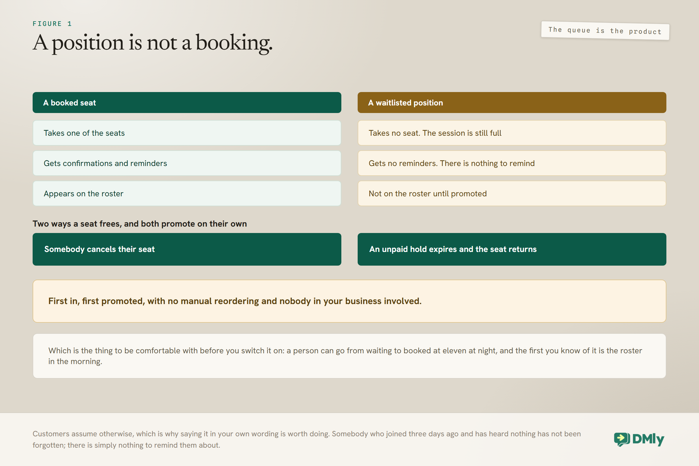 What a waitlisted client holds against what a booked one does: a booked seat takes one of the places, receives confirmations and reminders and appears on the roster, while a waitlisted position takes no seat, receives no reminders and stays off the roster until promoted, with a seat freeing two ways, a cancellation or an unpaid hold expiring, and the queue promoting first in first out with nobody in the business involved.